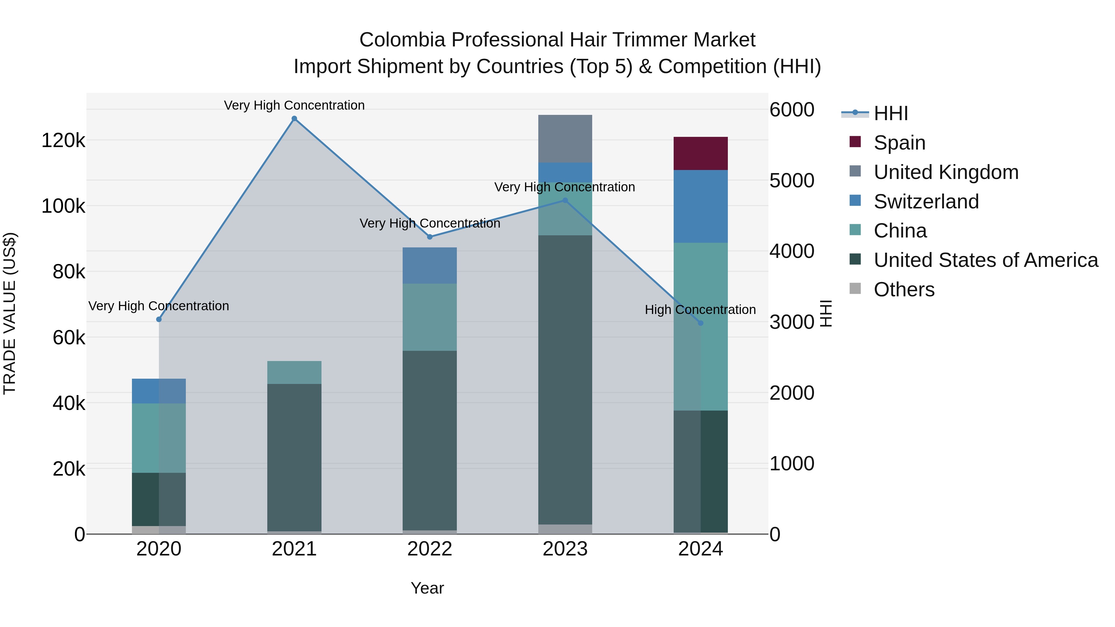 Colombia Professional Hair Trimmer Market: Top 5 Importing Countries and Market Competition (HHI) Analysis