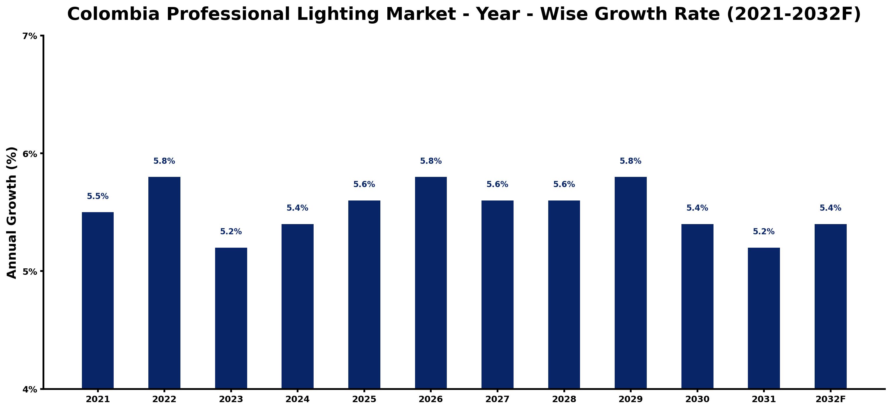 Colombia Professional Lighting Market Year-wise Growth Rate and Key Drivers