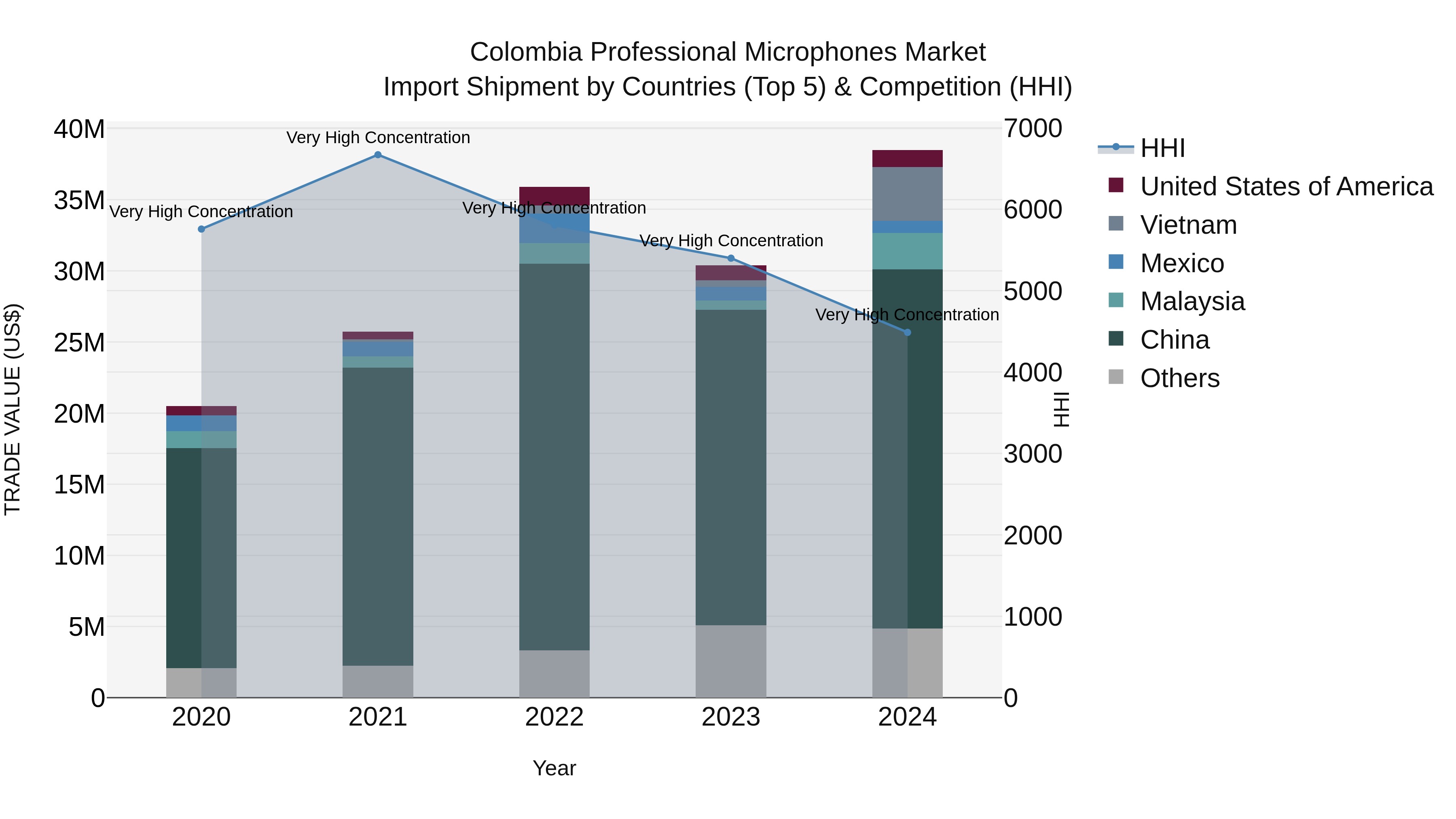 Colombia Professional Microphones Market: Top 5 Importing Countries and Market Competition (HHI) Analysis