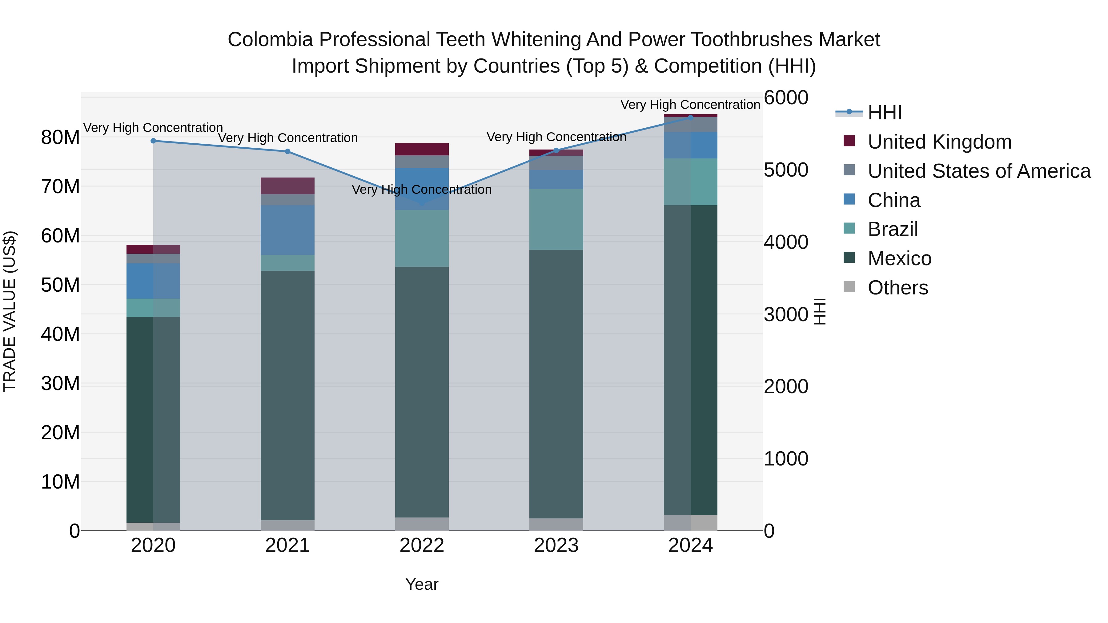 Colombia Professional Teeth Whitening and Power Toothbrushes Market: Top 5 Importing Countries and Market Competition (HHI) Analysis