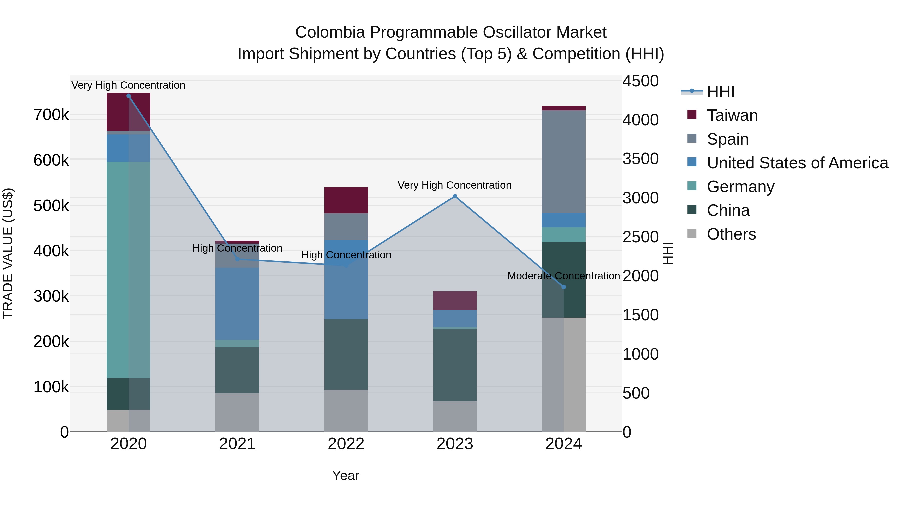 Colombia Programmable Oscillator Market: Top 5 Importing Countries and Market Competition (HHI) Analysis