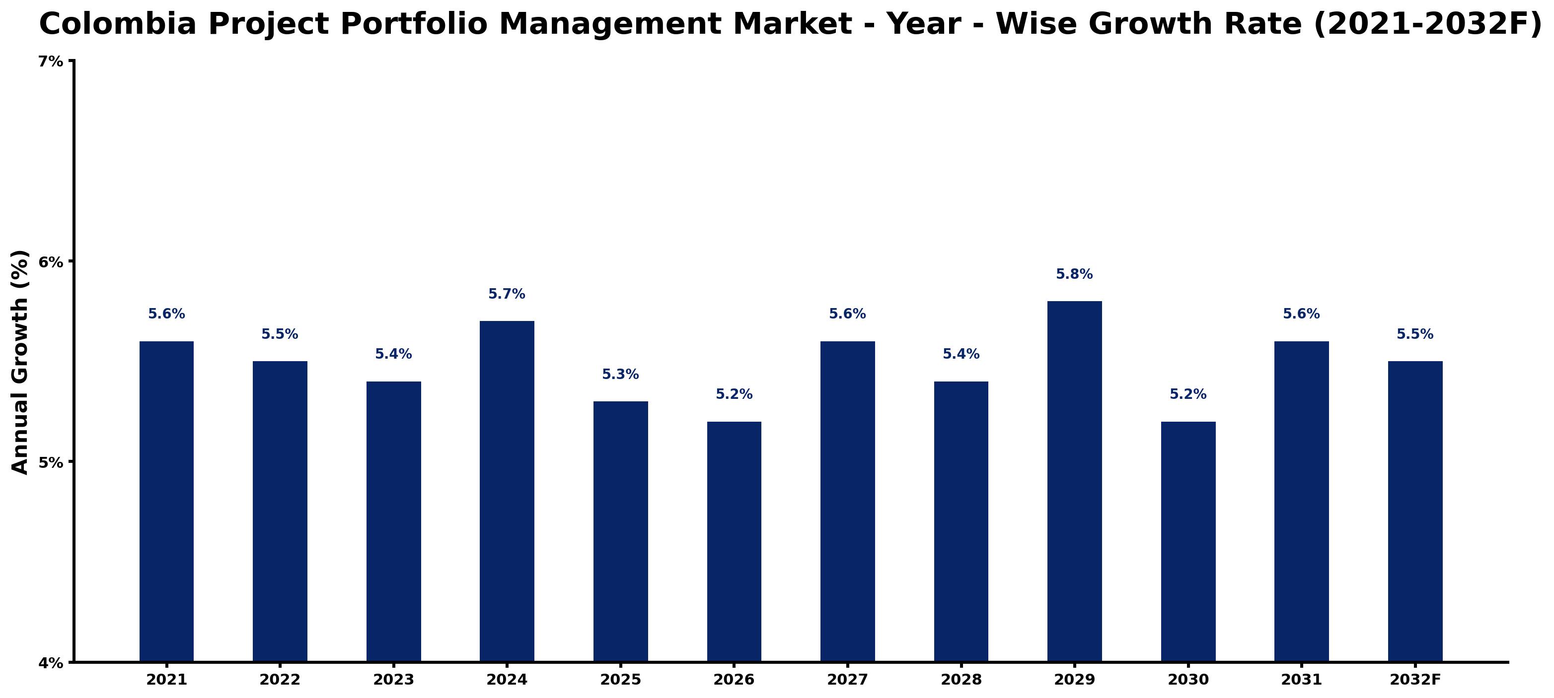 Colombia Project Portfolio Management Market Year-wise Growth Rate and Key Drivers