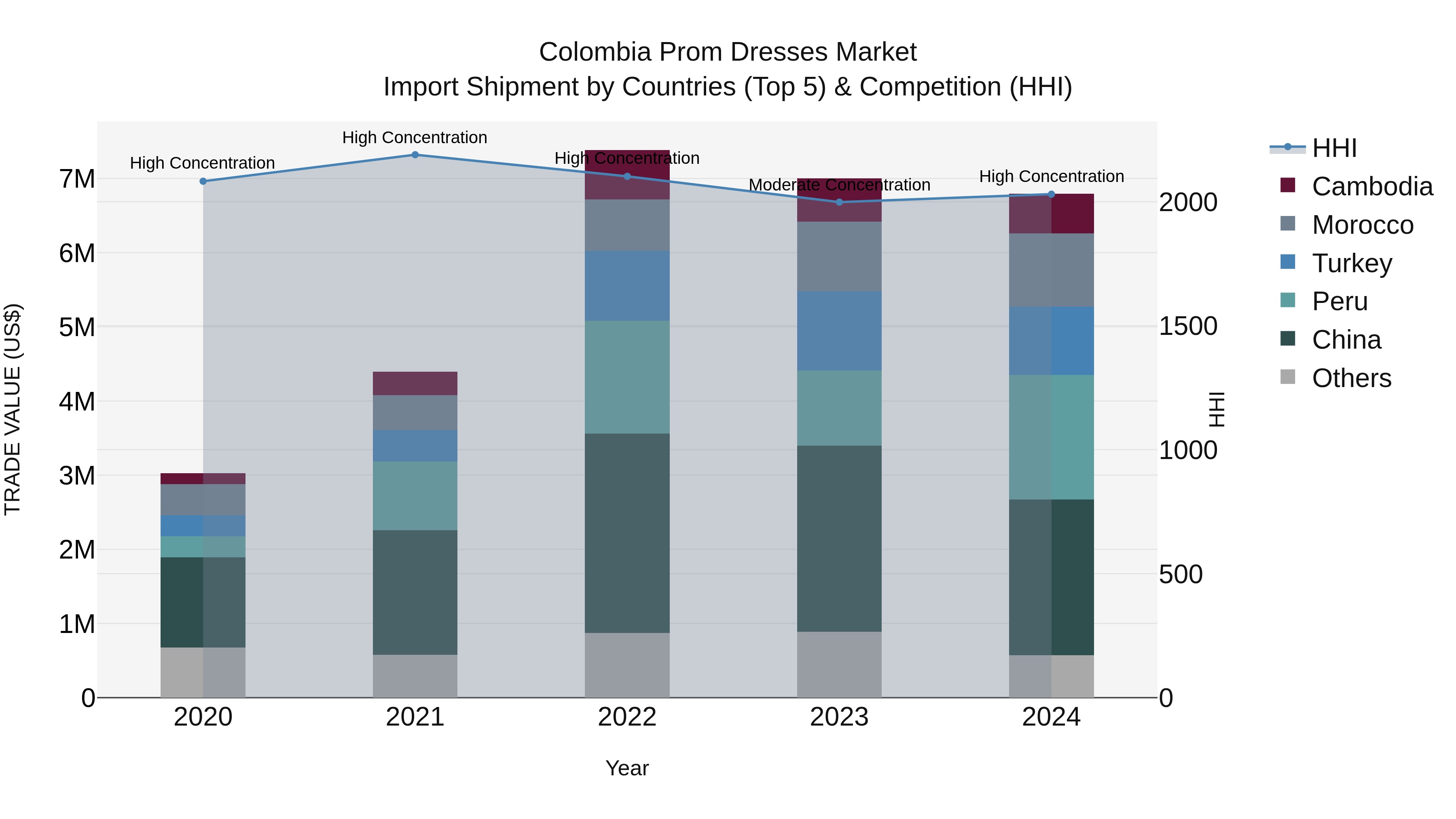 Colombia Prom Dresses Market: Top 5 Importing Countries and Market Competition (HHI) Analysis