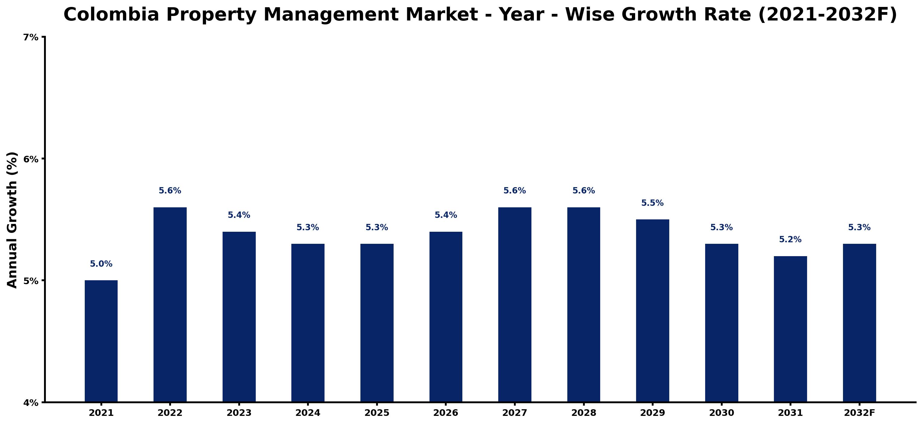 Colombia Property Management Market Year-wise Growth Rate and Key Drivers