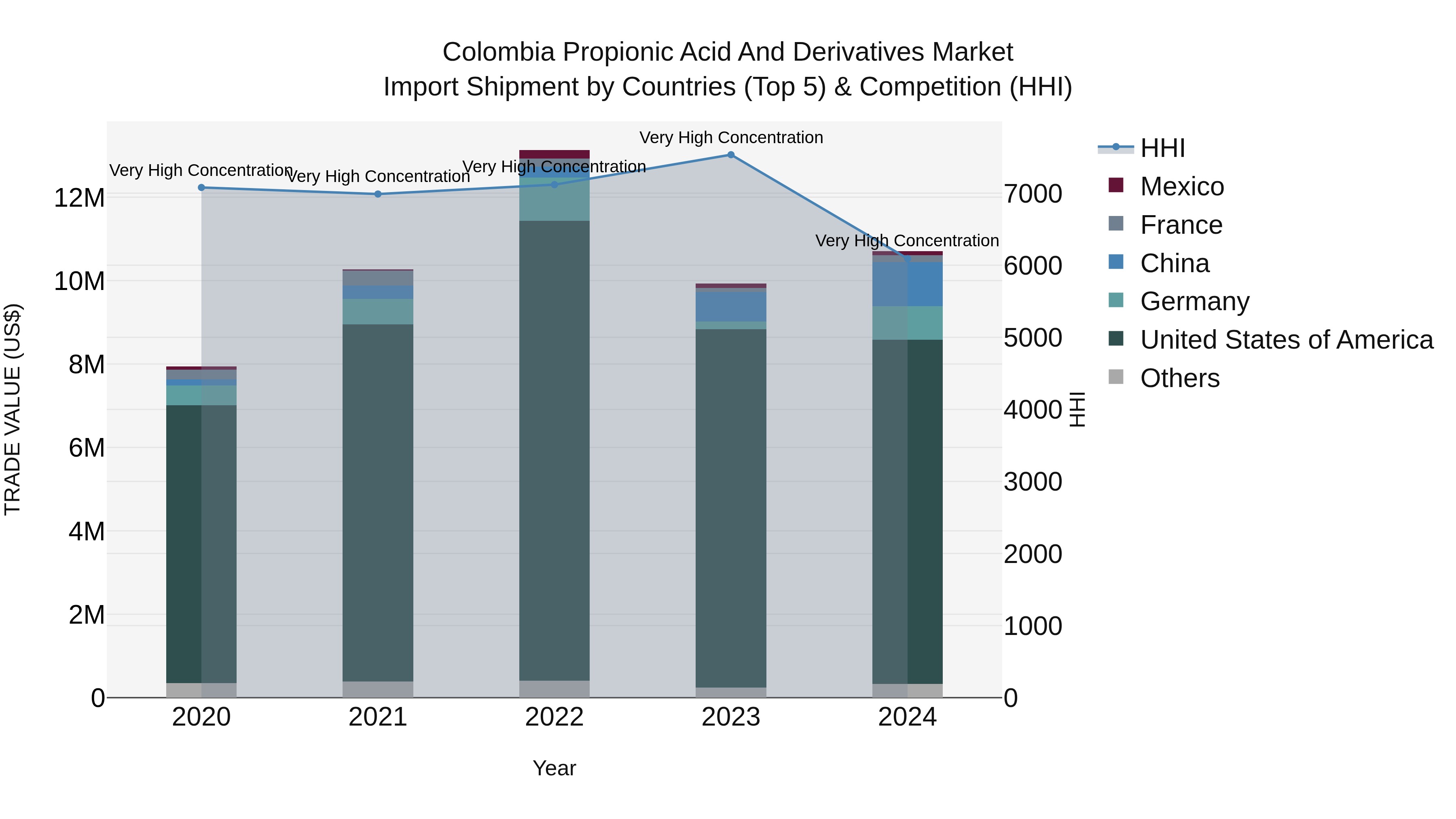 Colombia Propionic Acid and Derivatives Market: Top 5 Importing Countries and Market Competition (HHI) Analysis