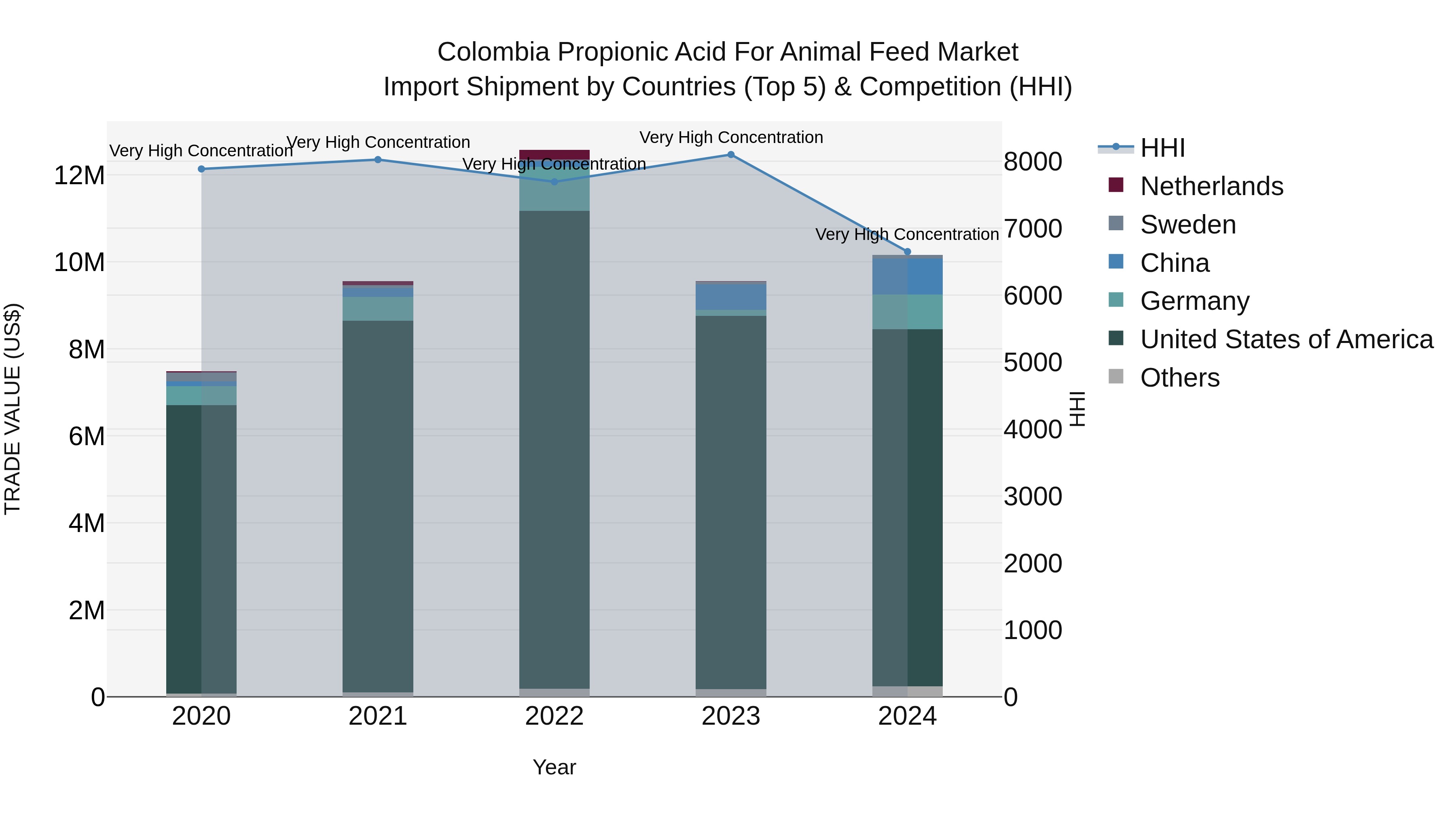 Colombia Propionic Acid for Animal Feed Market: Top 5 Importing Countries and Market Competition (HHI) Analysis