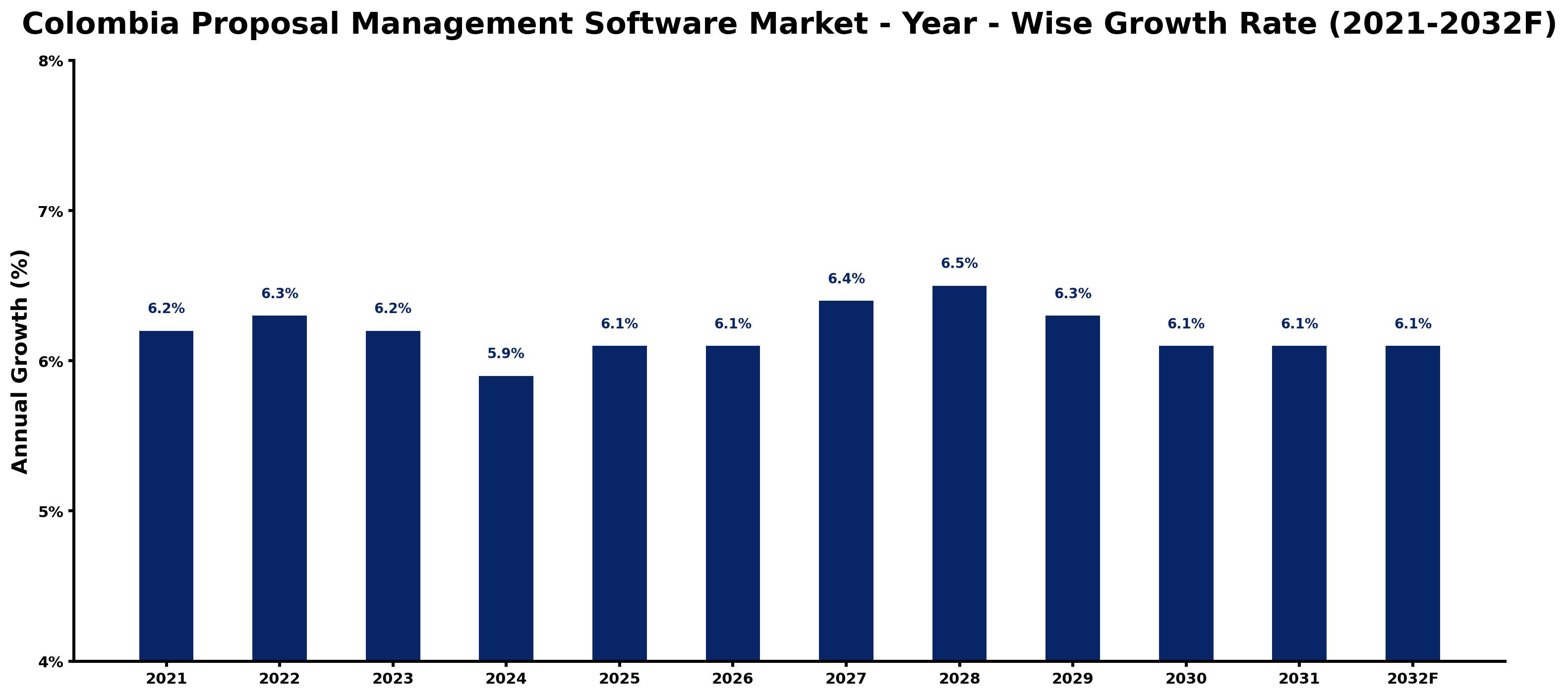 Colombia Proposal Management Software Market Year-wise Growth Rate and Key Drivers
