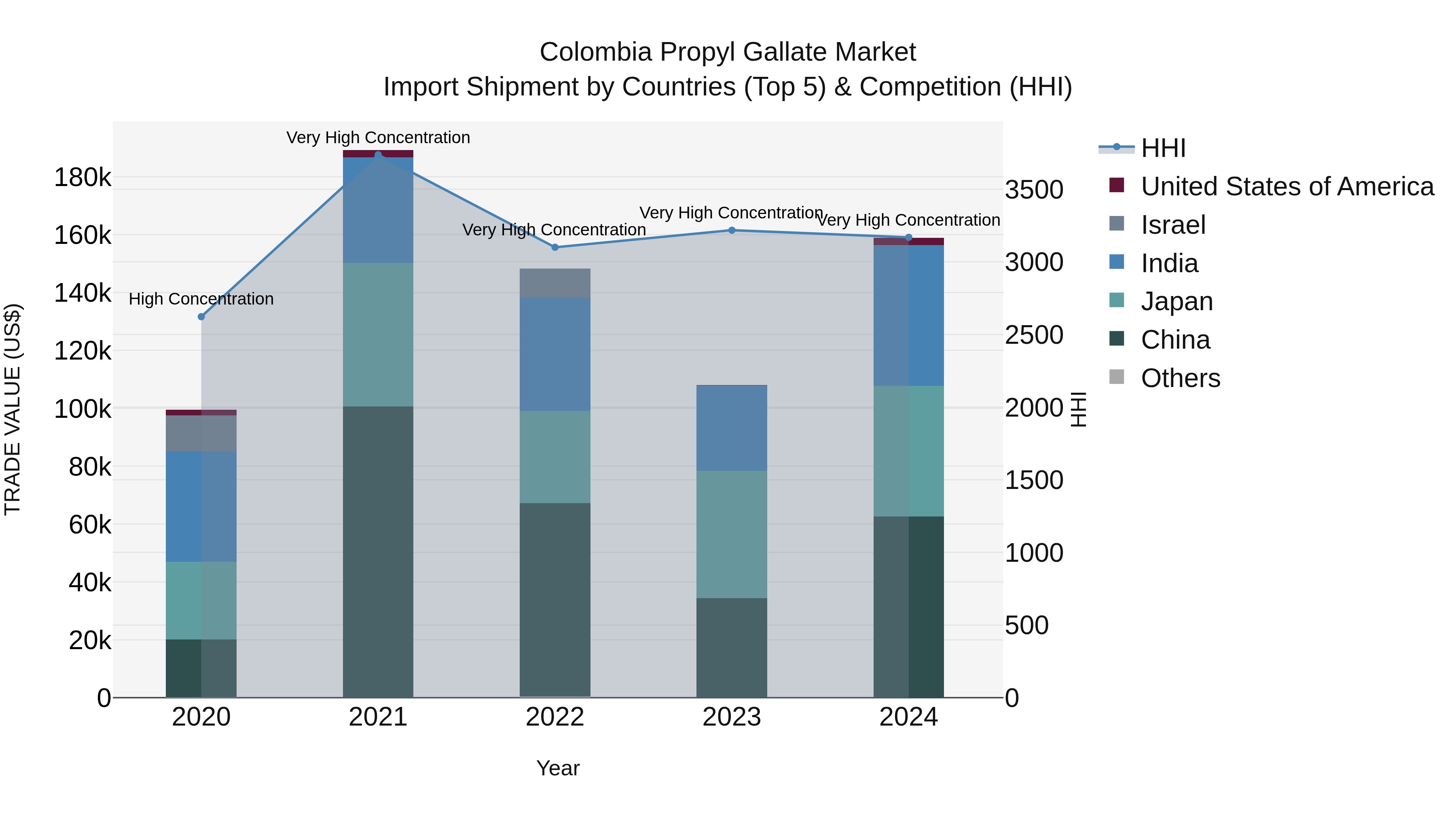 Colombia Propyl Gallate Market: Top 5 Importing Countries and Market Competition (HHI) Analysis