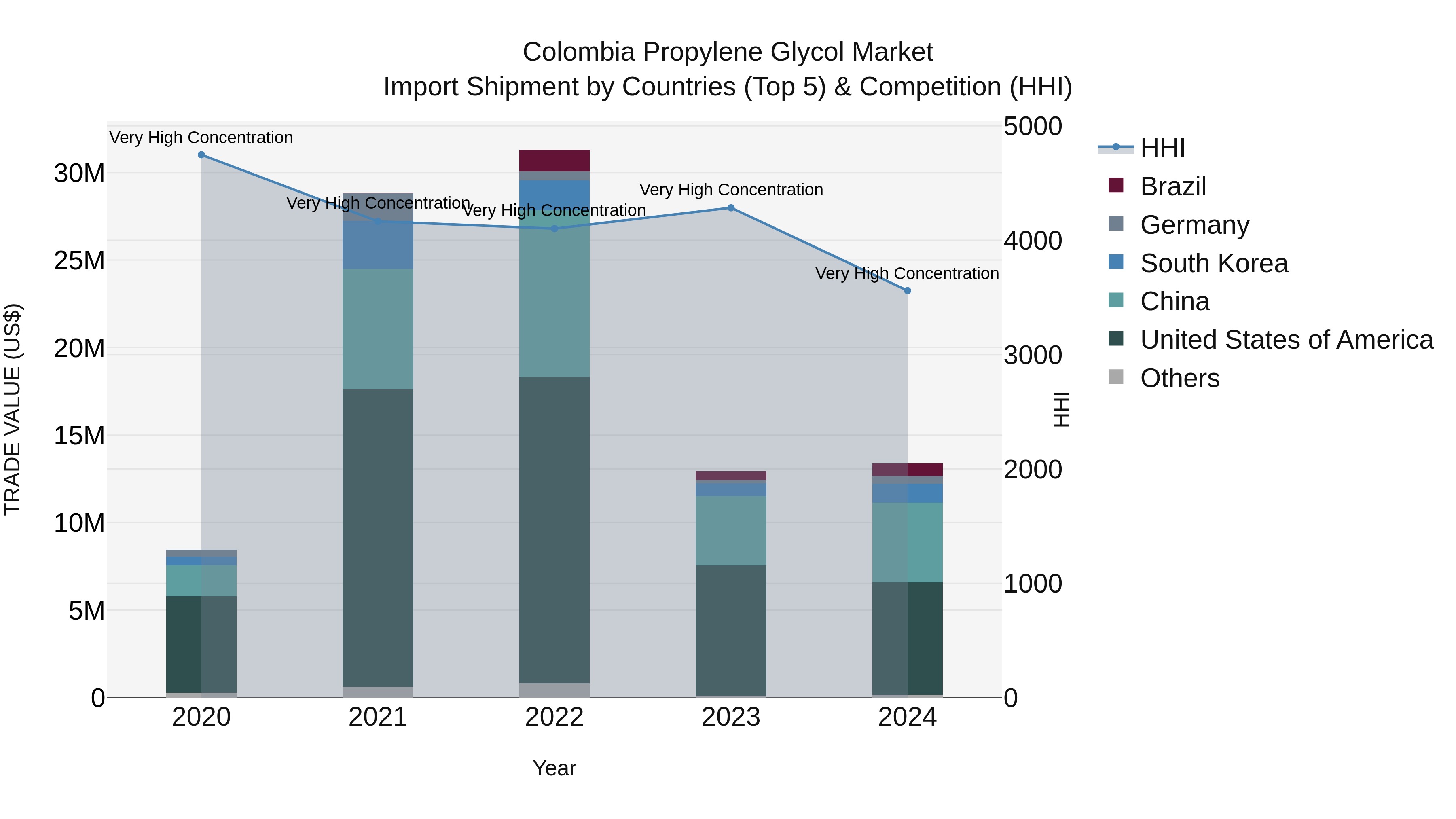 Colombia Propylene Glycol Market: Top 5 Importing Countries and Market Competition (HHI) Analysis