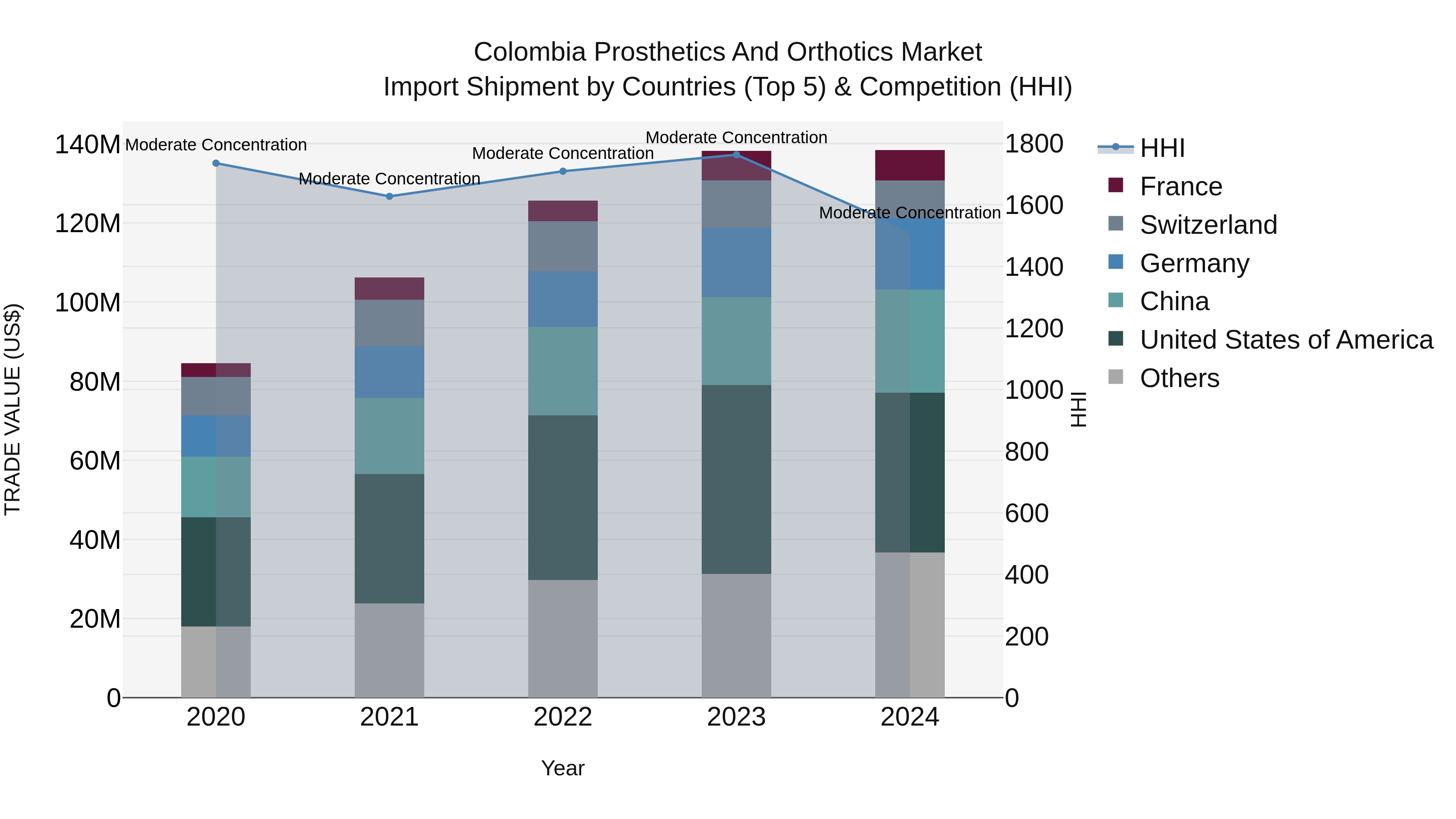 Colombia Prosthetics and Orthotics Market: Top 5 Importing Countries and Market Competition (HHI) Analysis