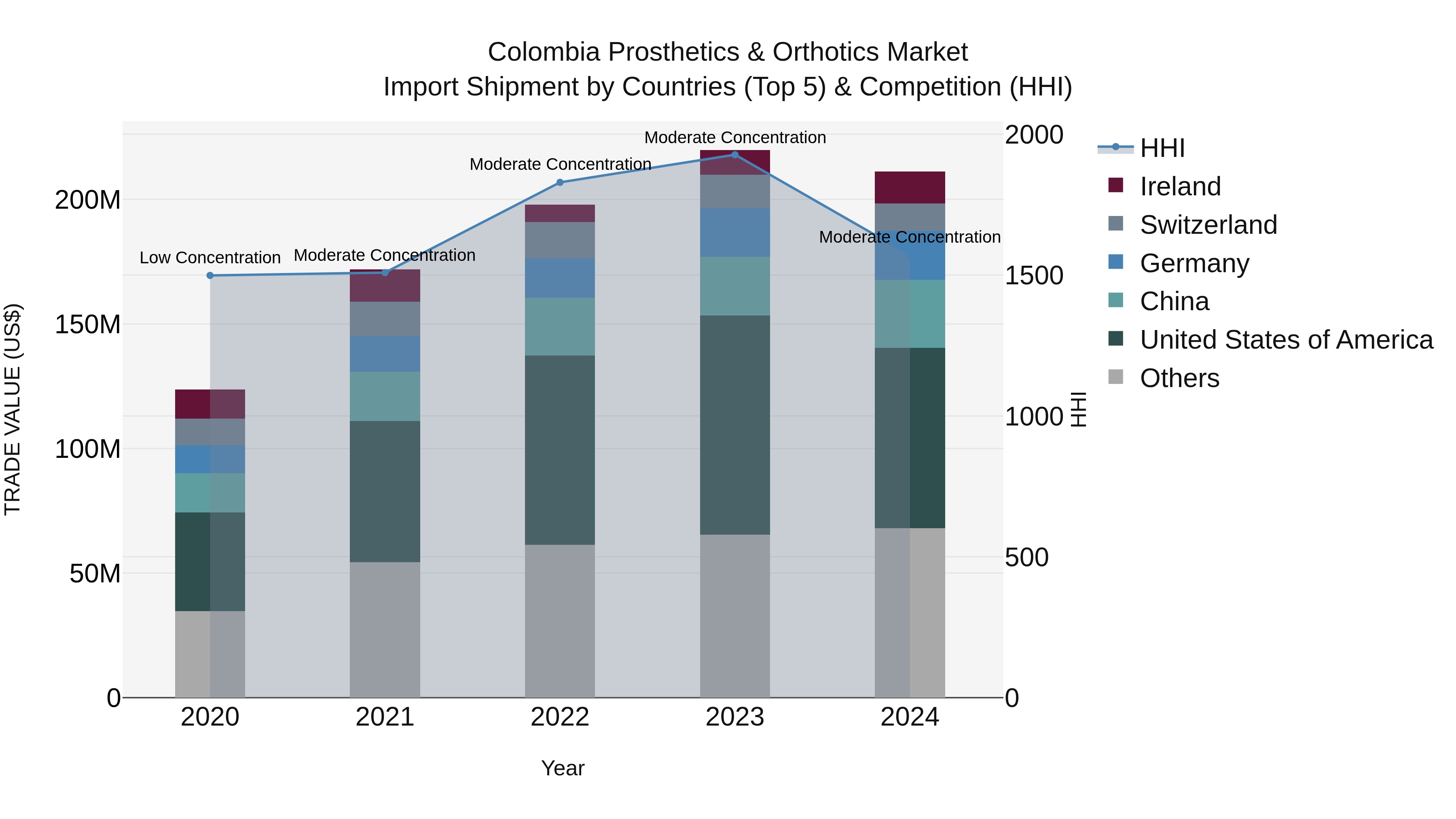 Colombia Prosthetics & Orthotics Market: Top 5 Importing Countries and Market Competition (HHI) Analysis