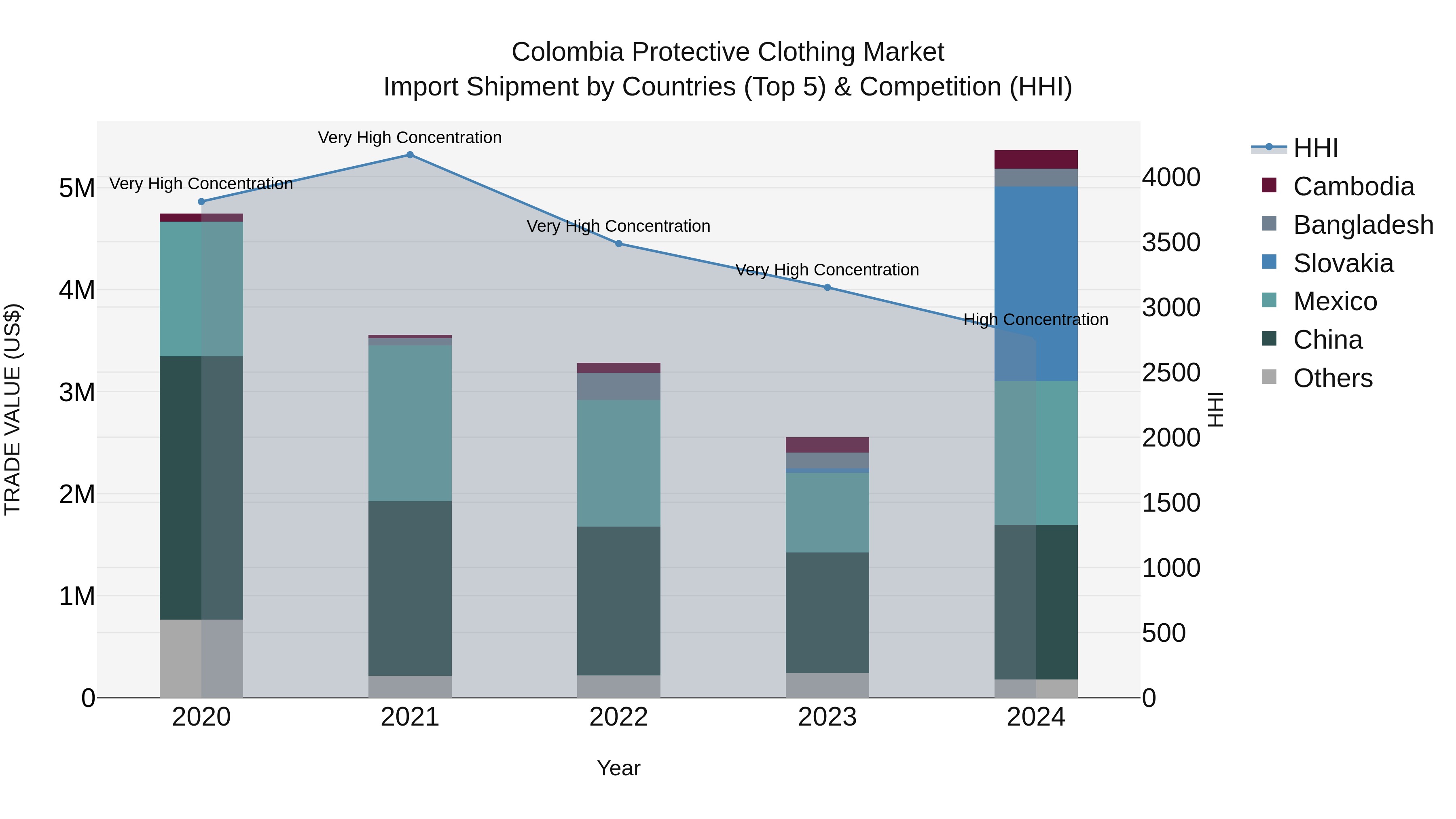 Colombia Protective Clothing Market: Top 5 Importing Countries and Market Competition (HHI) Analysis