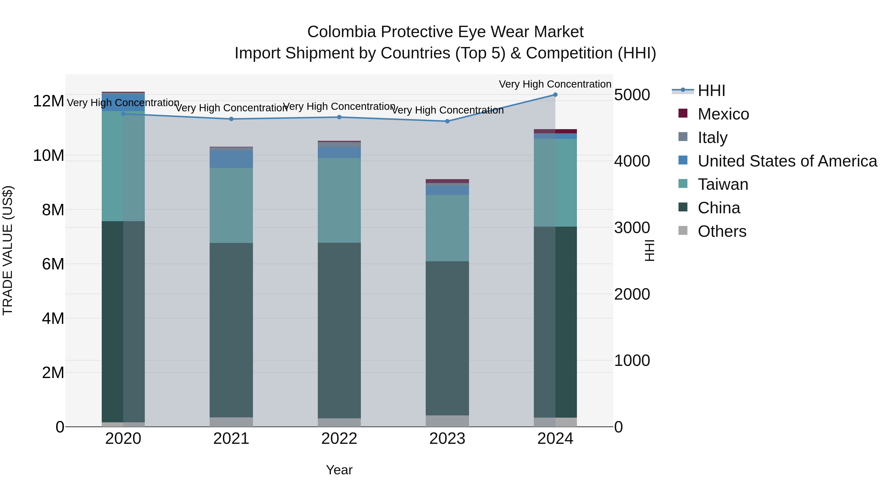 Colombia Protective Eye Wear Market: Top 5 Importing Countries and Market Competition (HHI) Analysis