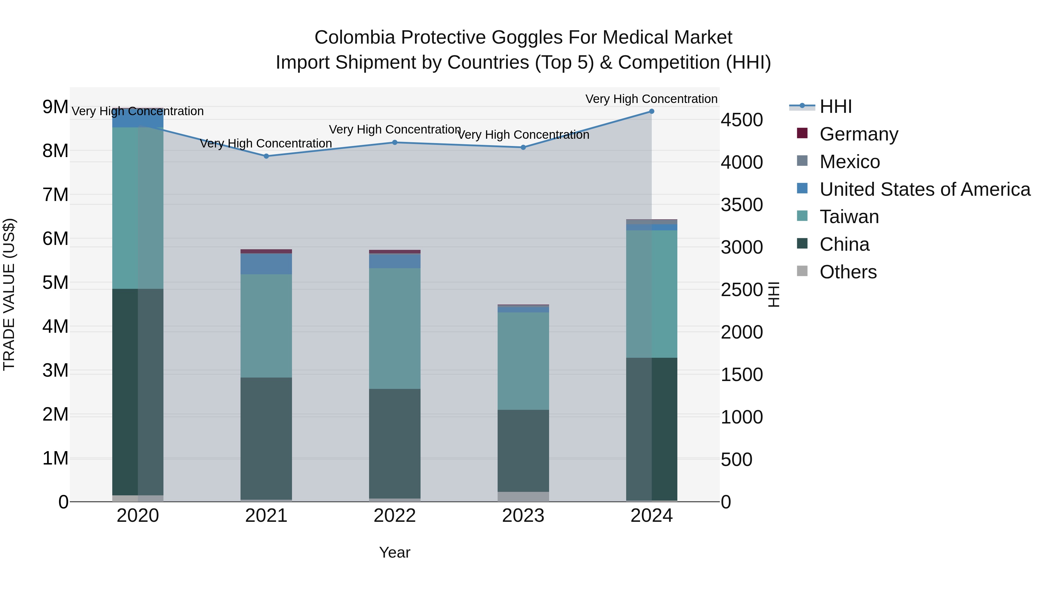 Colombia Protective Goggles for Medical Market: Top 5 Importing Countries and Market Competition (HHI) Analysis