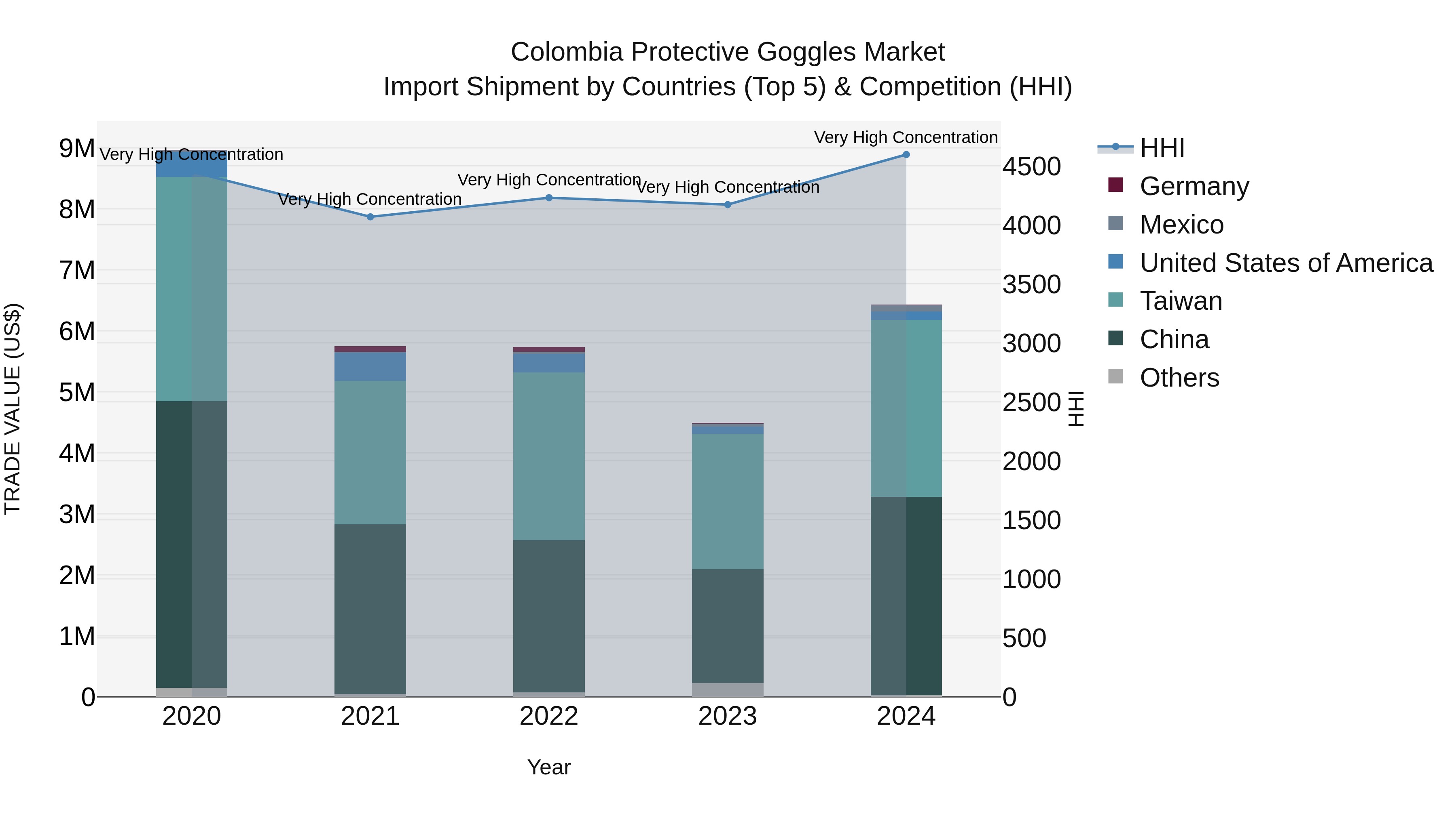 Colombia Protective Goggles Market: Top 5 Importing Countries and Market Competition (HHI) Analysis