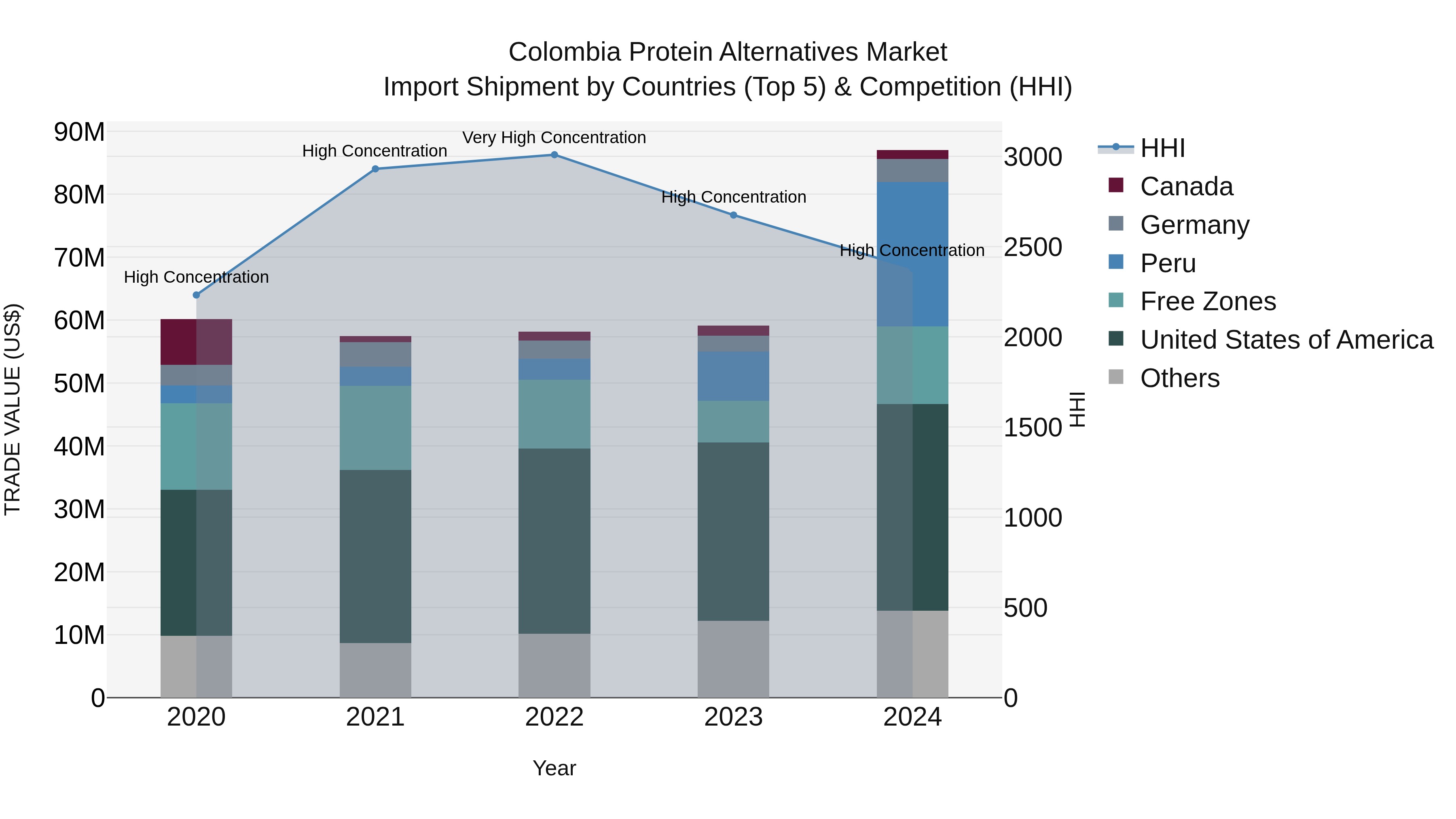 Colombia Protein Alternatives Market: Top 5 Importing Countries and Market Competition (HHI) Analysis