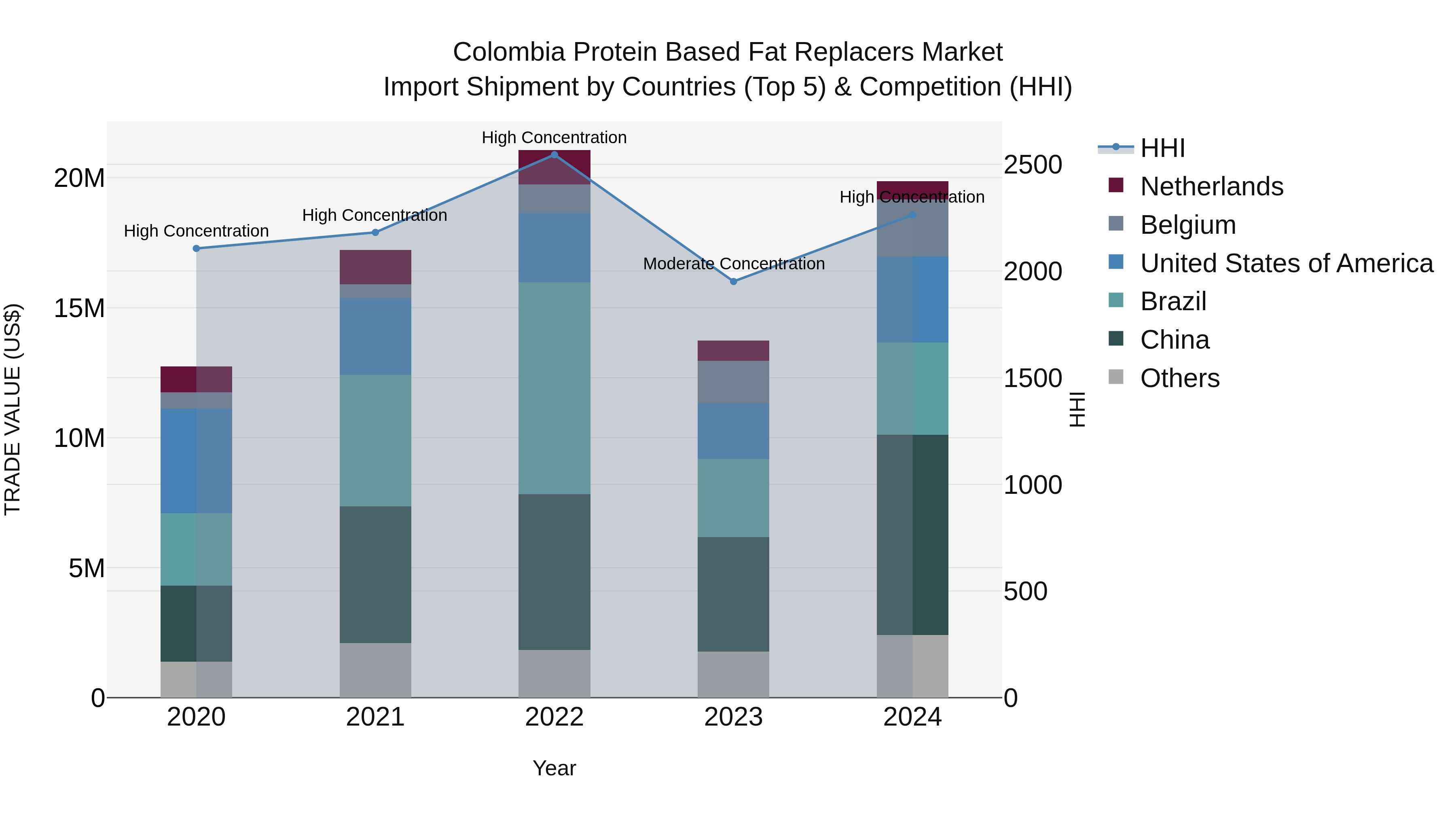 Colombia Protein Based Fat Replacers Market: Top 5 Importing Countries and Market Competition (HHI) Analysis