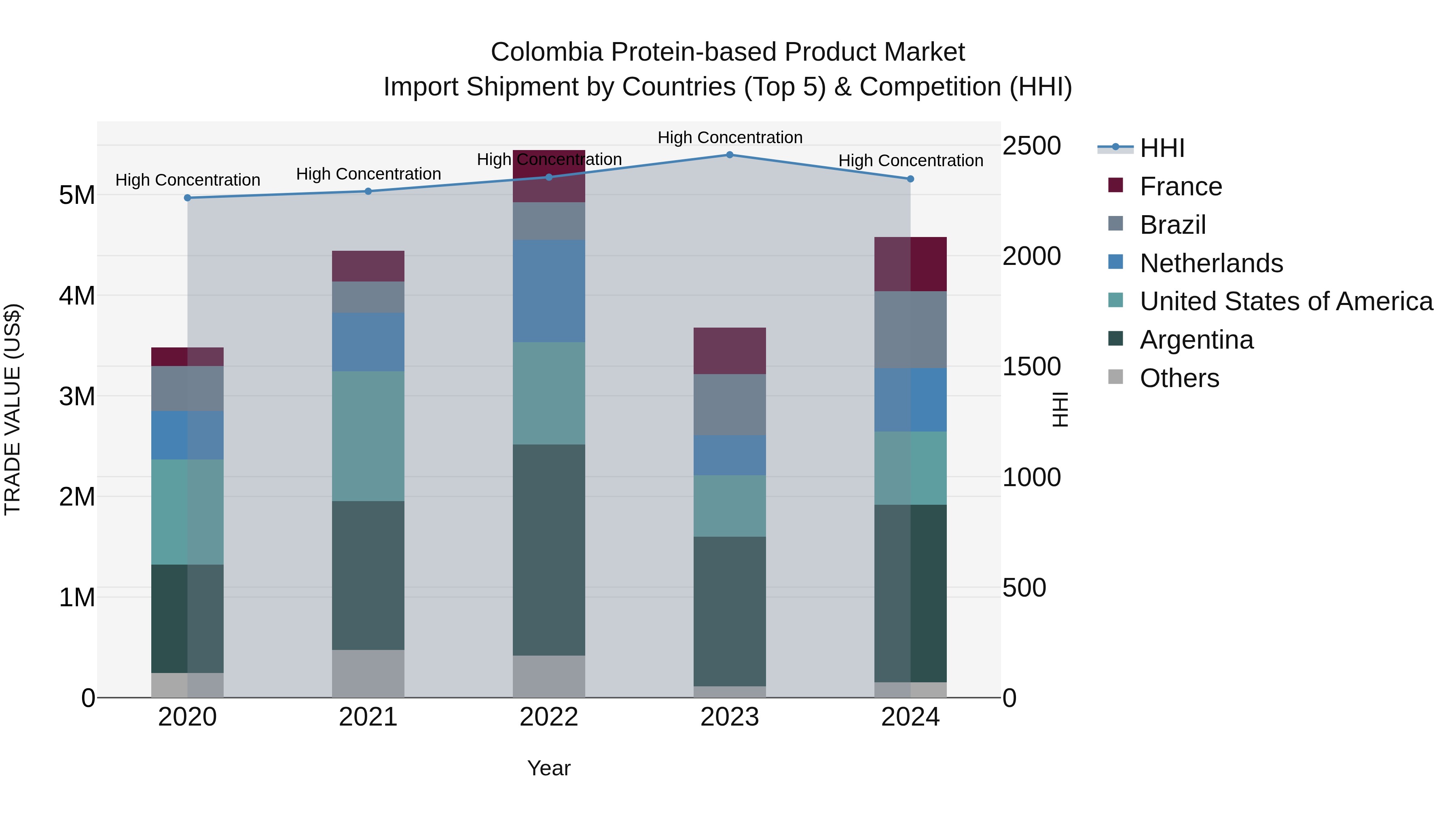 Colombia Protein-based Product Market: Top 5 Importing Countries and Market Competition (HHI) Analysis