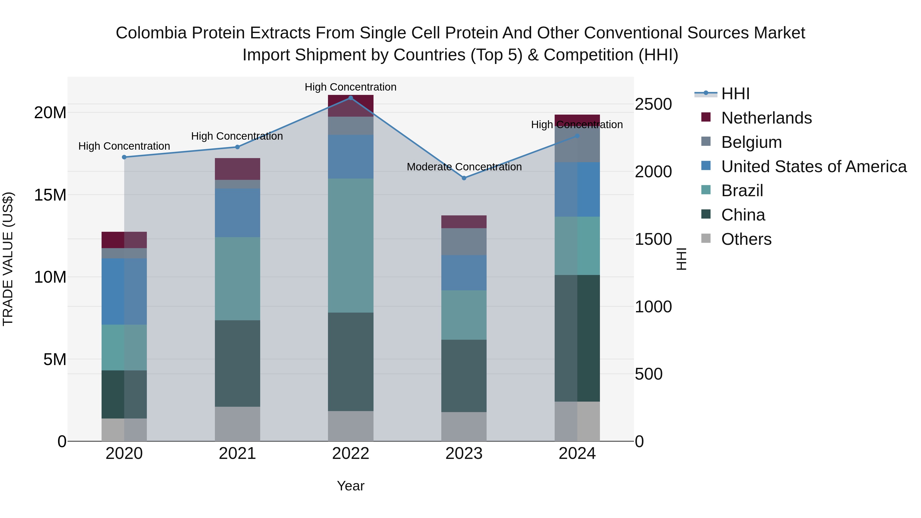 Colombia Protein Extracts From Single Cell Protein and Other Conventional Sources Market: Top 5 Importing Countries and Market Competition (HHI) Analysis