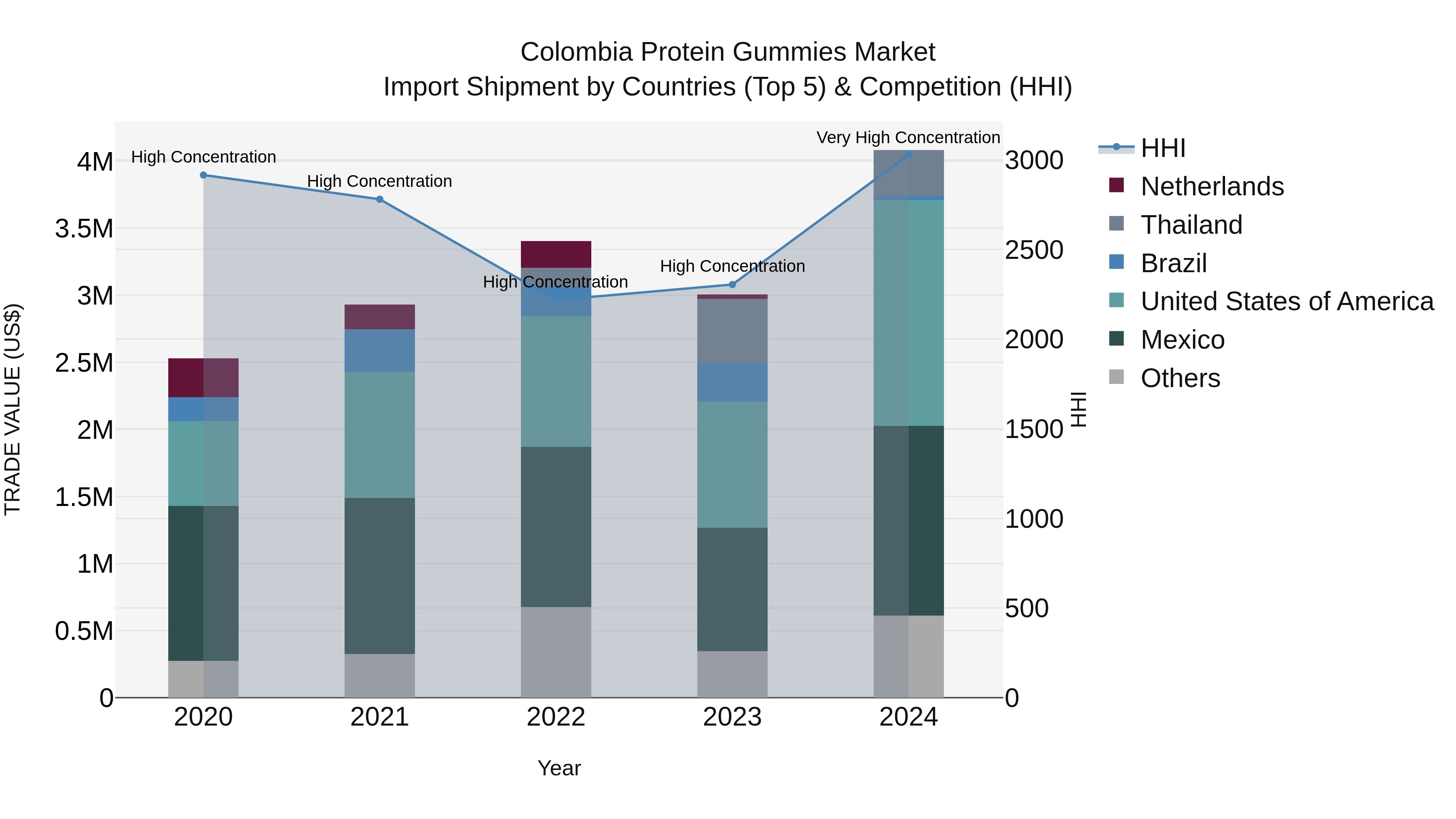 Colombia Protein Gummies Market: Top 5 Importing Countries and Market Competition (HHI) Analysis