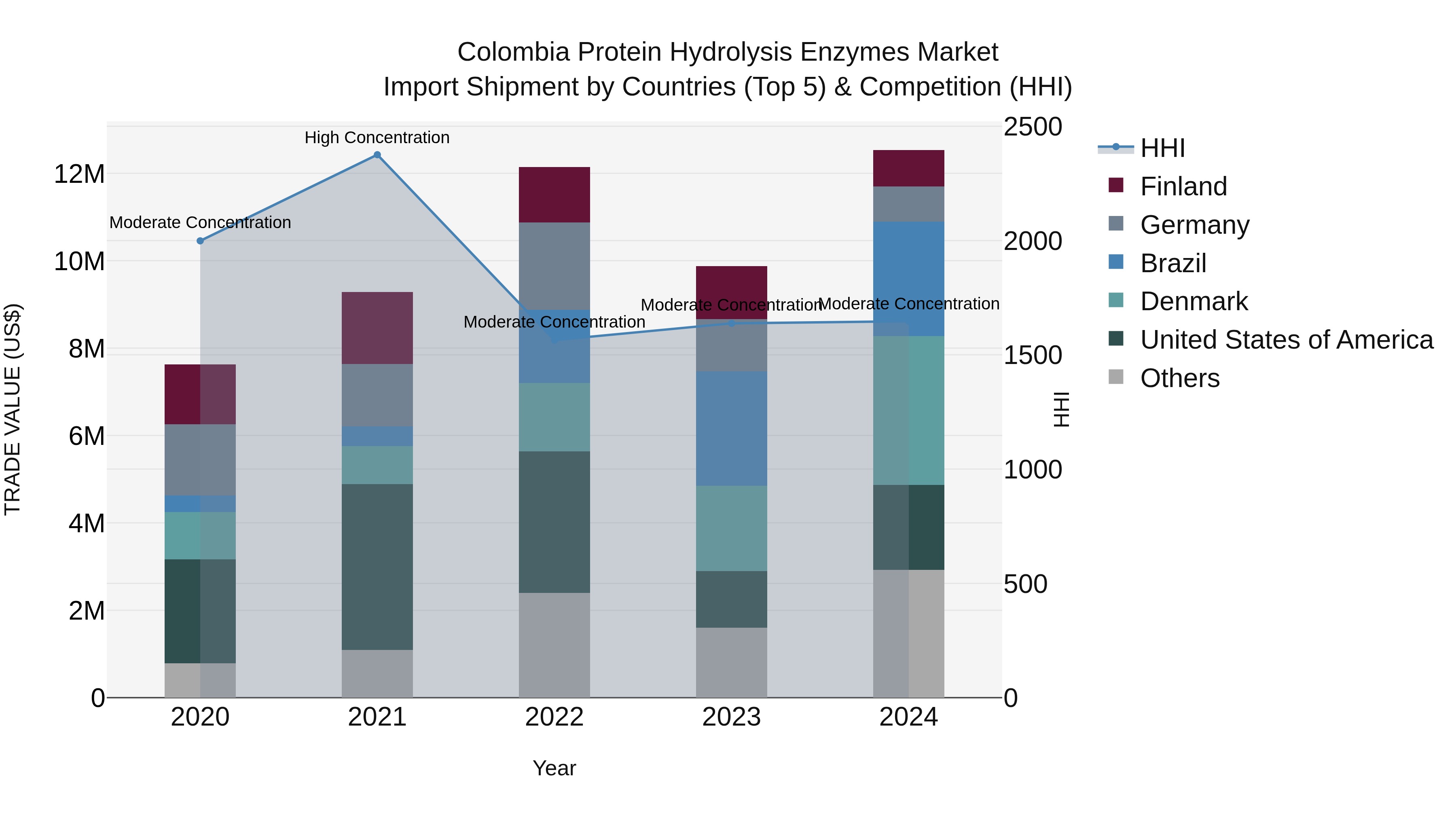 Colombia Protein Hydrolysis Enzymes Market: Top 5 Importing Countries and Market Competition (HHI) Analysis