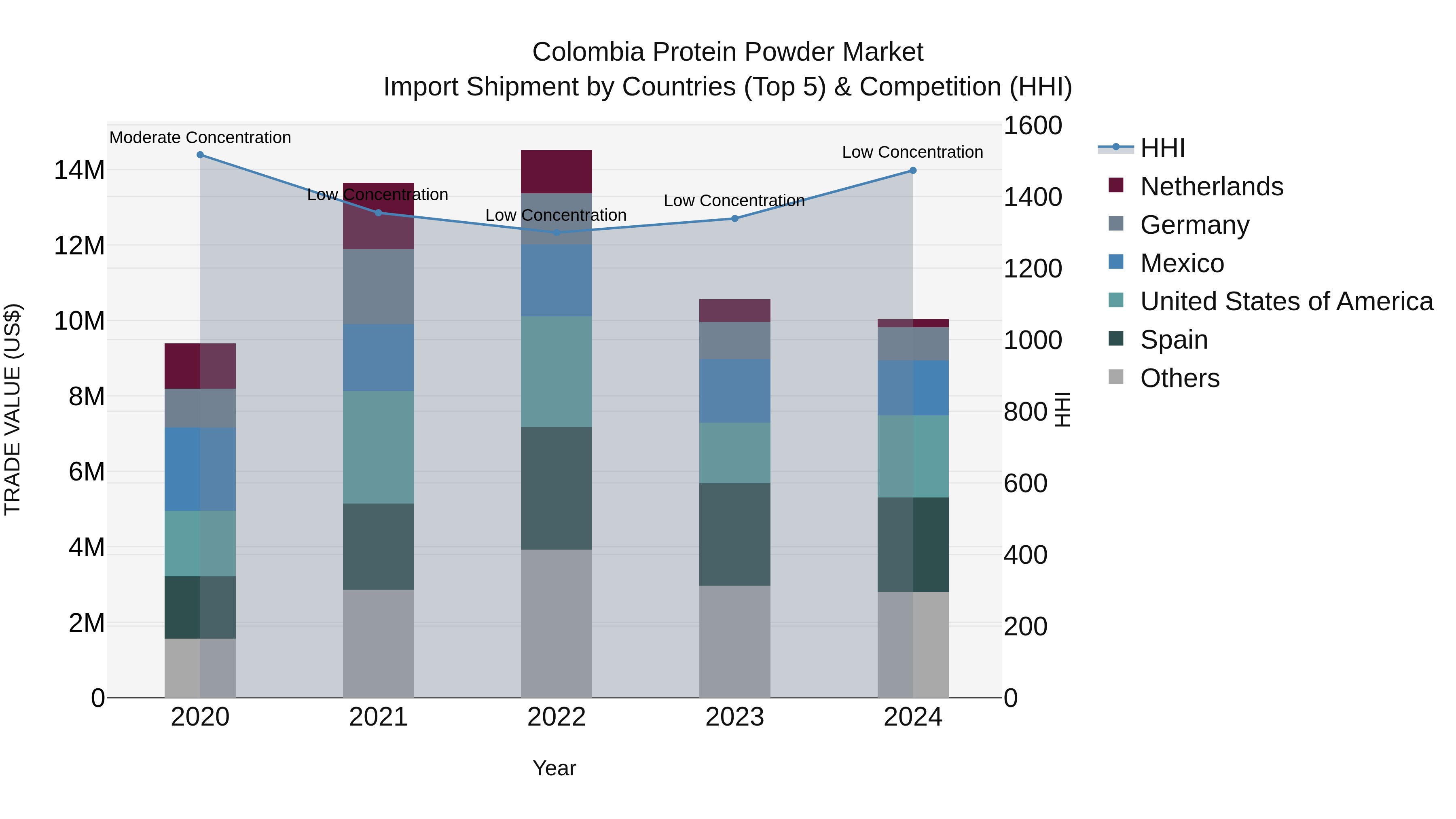 Colombia Protein Powder Market: Top 5 Importing Countries and Market Competition (HHI) Analysis