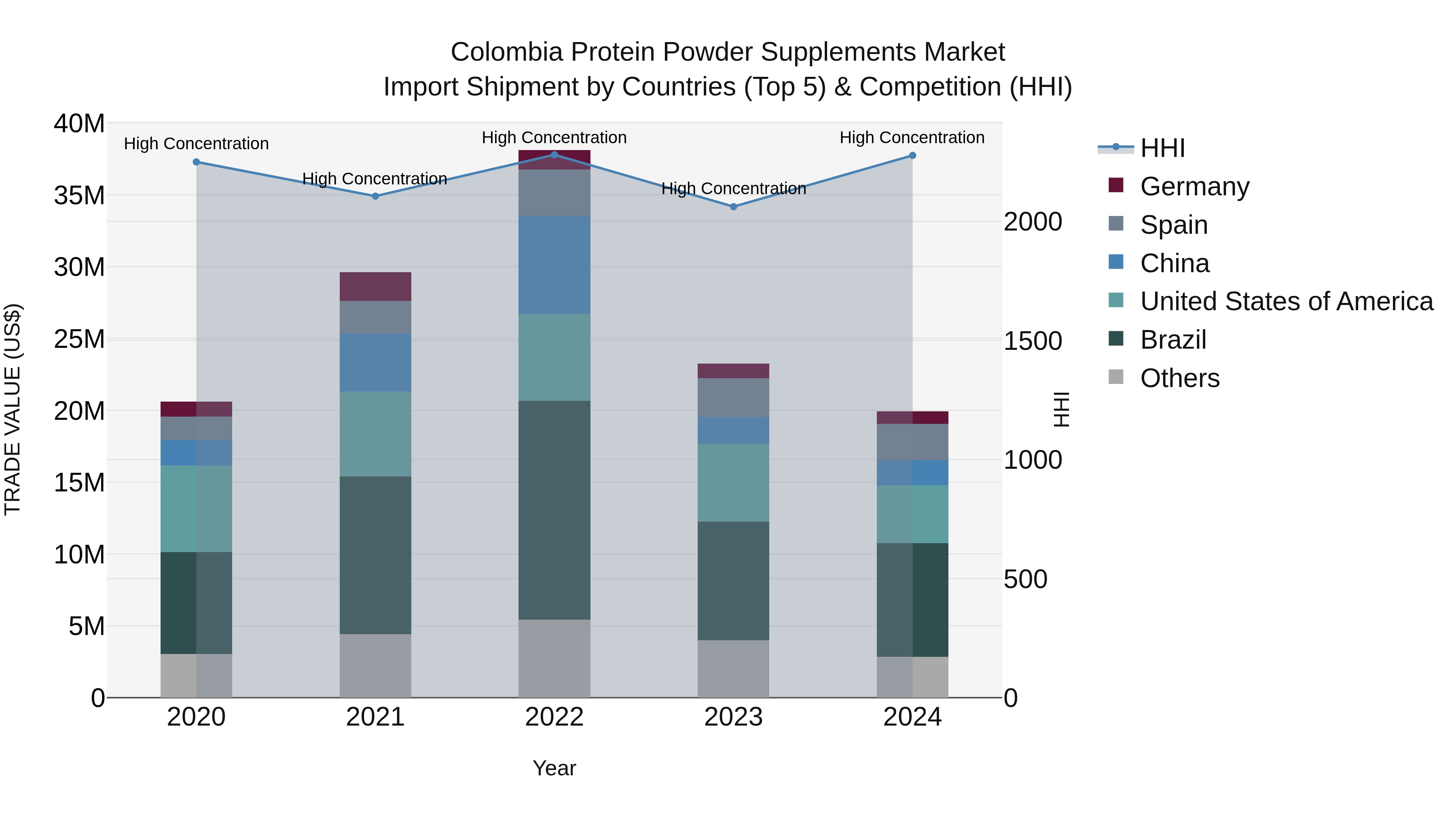 Colombia Protein Powder Supplements Market: Top 5 Importing Countries and Market Competition (HHI) Analysis