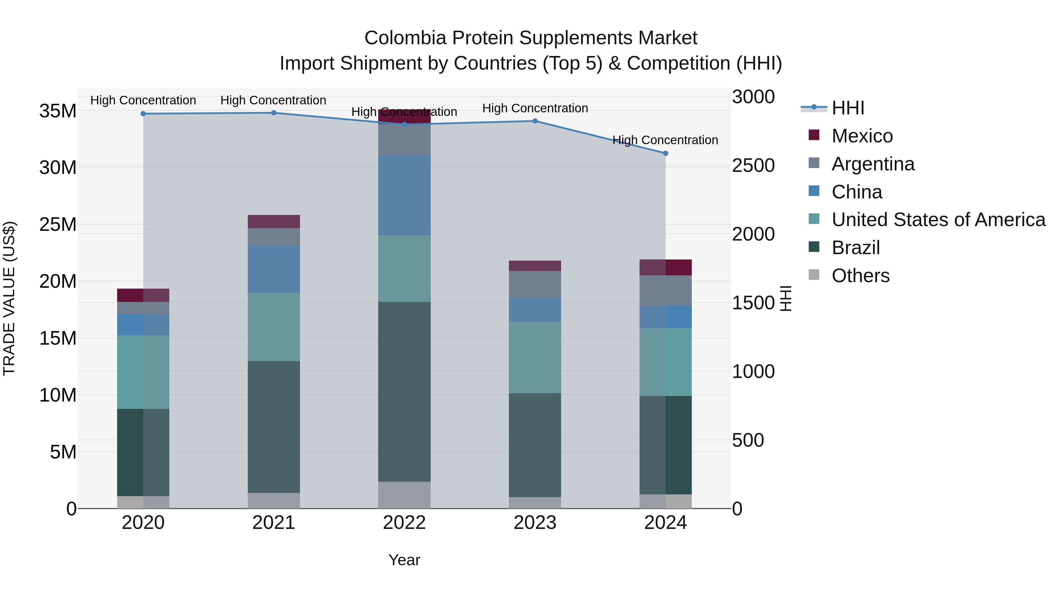 Colombia Protein Supplements Market: Top 5 Importing Countries and Market Competition (HHI) Analysis