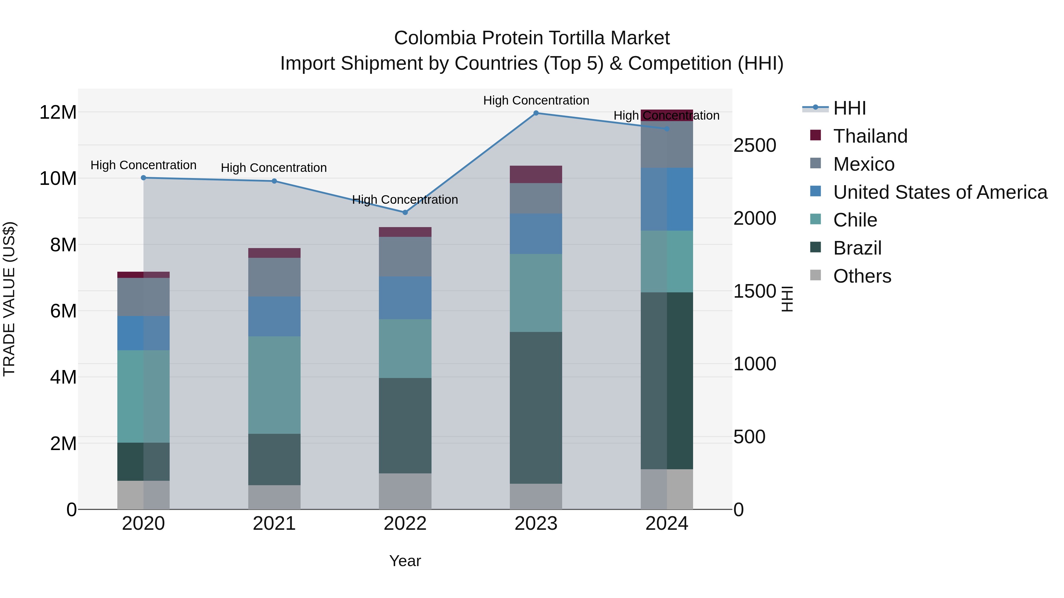 Colombia Protein Tortilla Market: Top 5 Importing Countries and Market Competition (HHI) Analysis