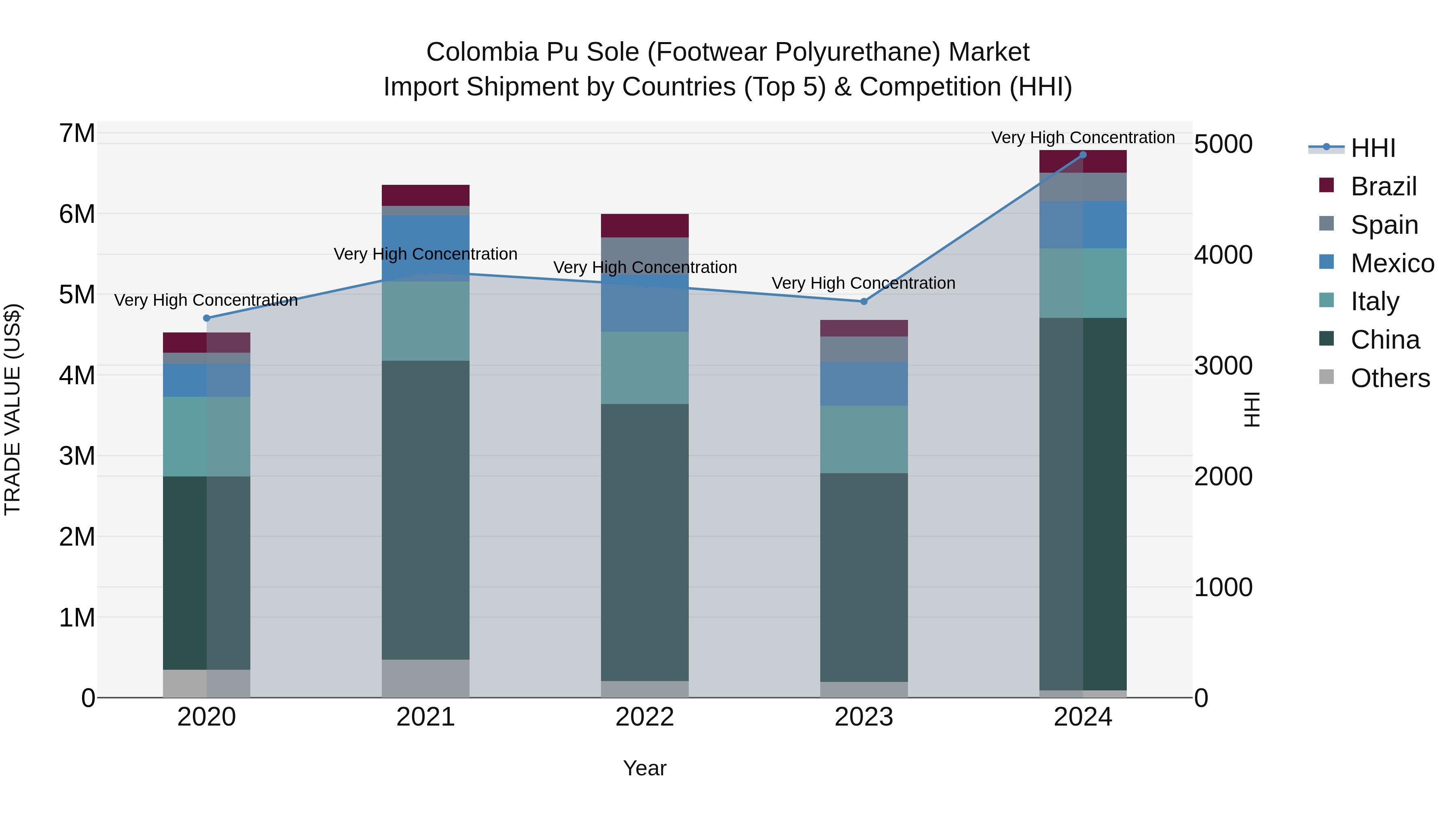 Colombia Pu Sole (Footwear Polyurethane) Market: Top 5 Importing Countries and Market Competition (HHI) Analysis