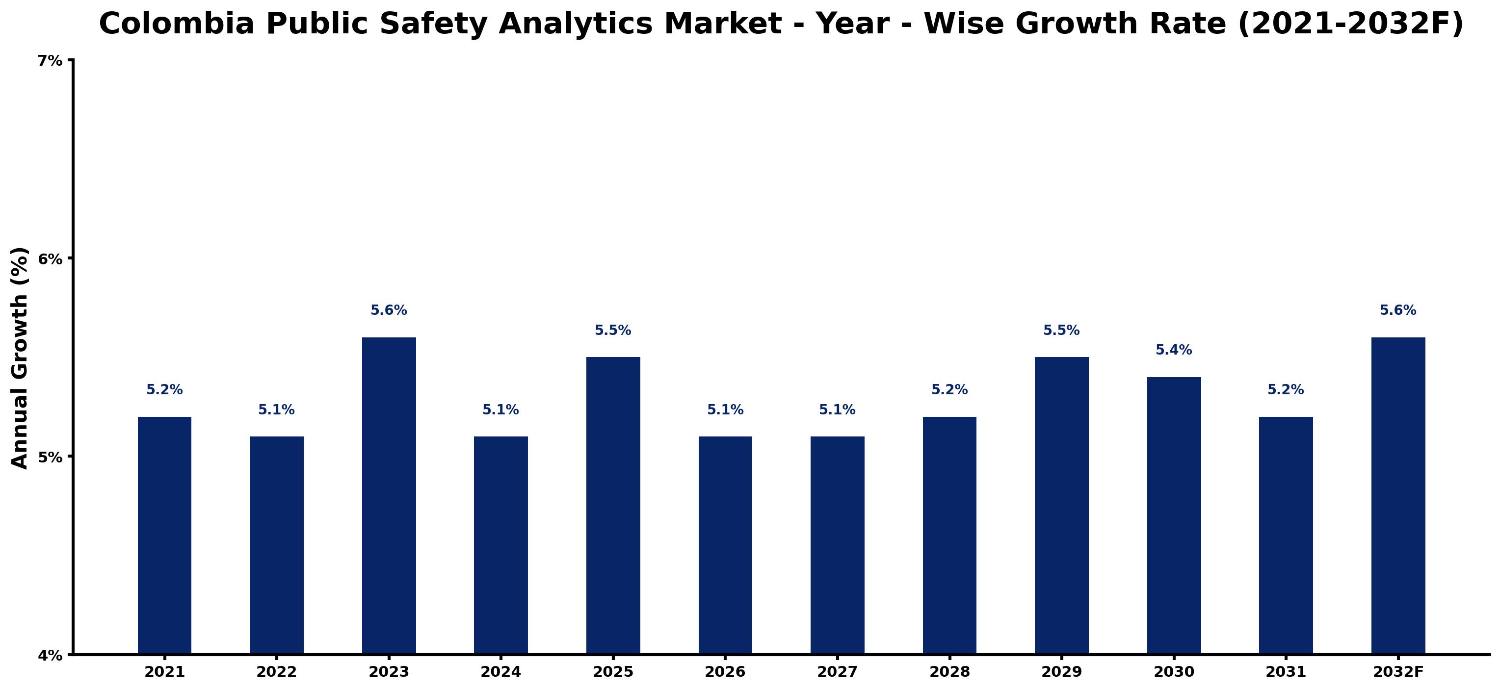 Colombia Public Safety Analytics Market Year-wise Growth Rate and Key Drivers