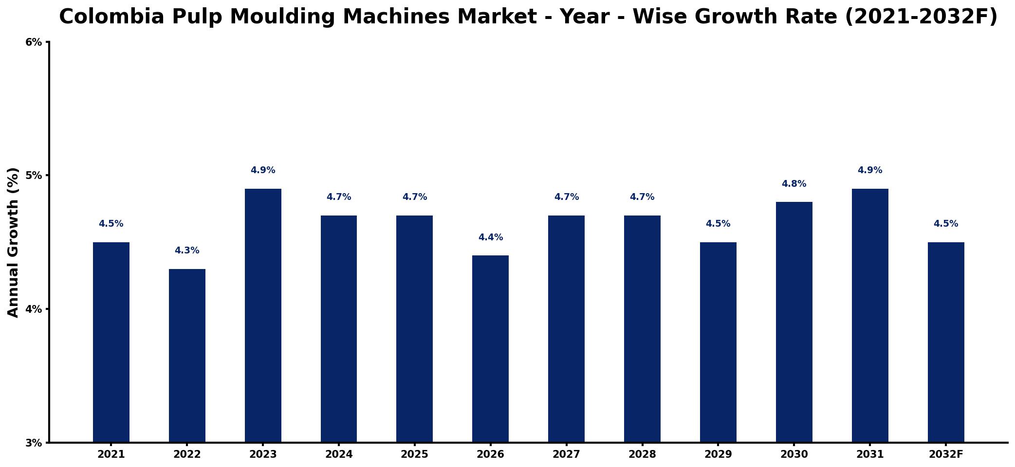 Colombia Pulp Moulding Machines Market Year-wise Growth Rate and Key Drivers