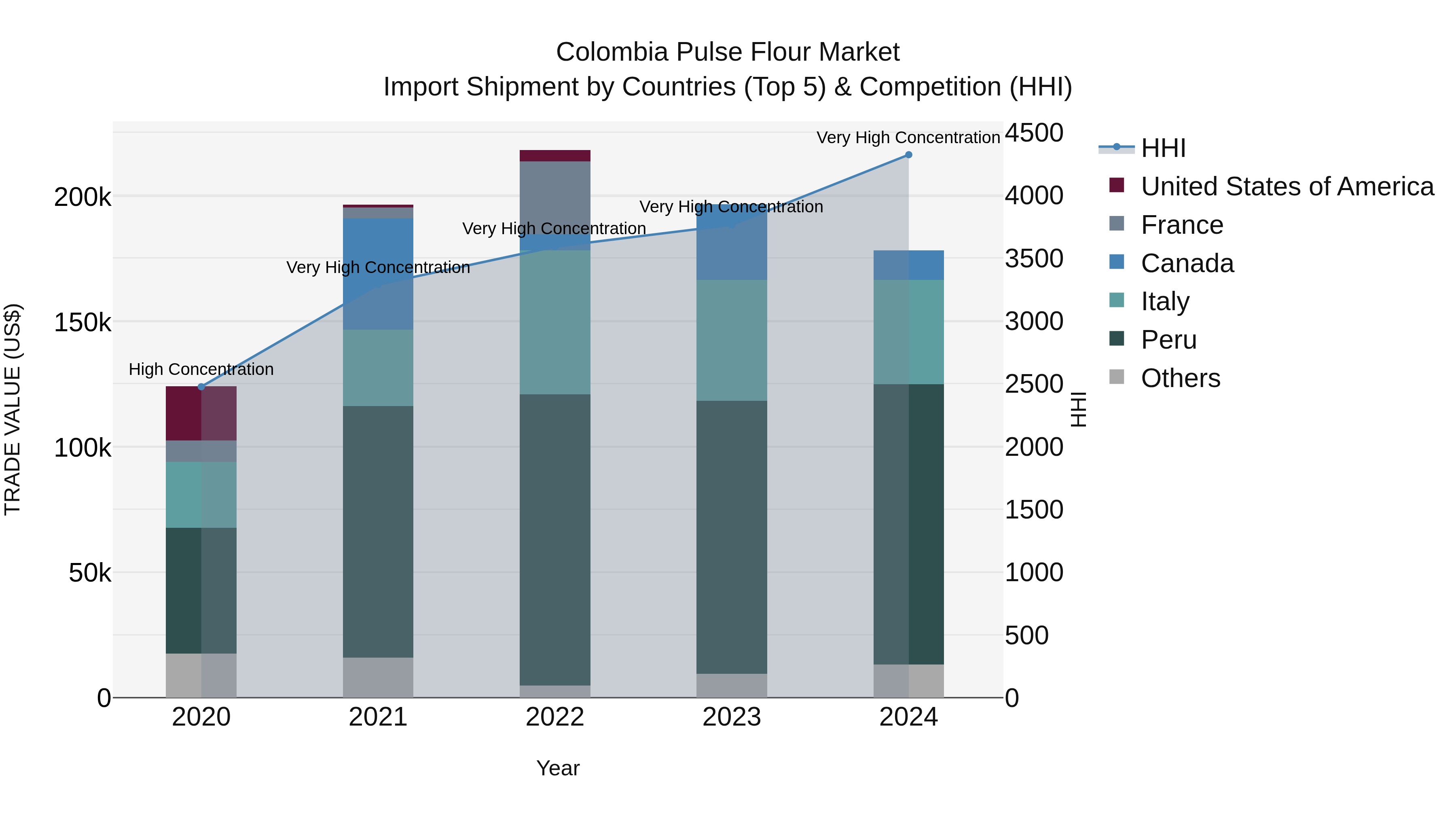 Colombia Pulse Flour Market: Top 5 Importing Countries and Market Competition (HHI) Analysis