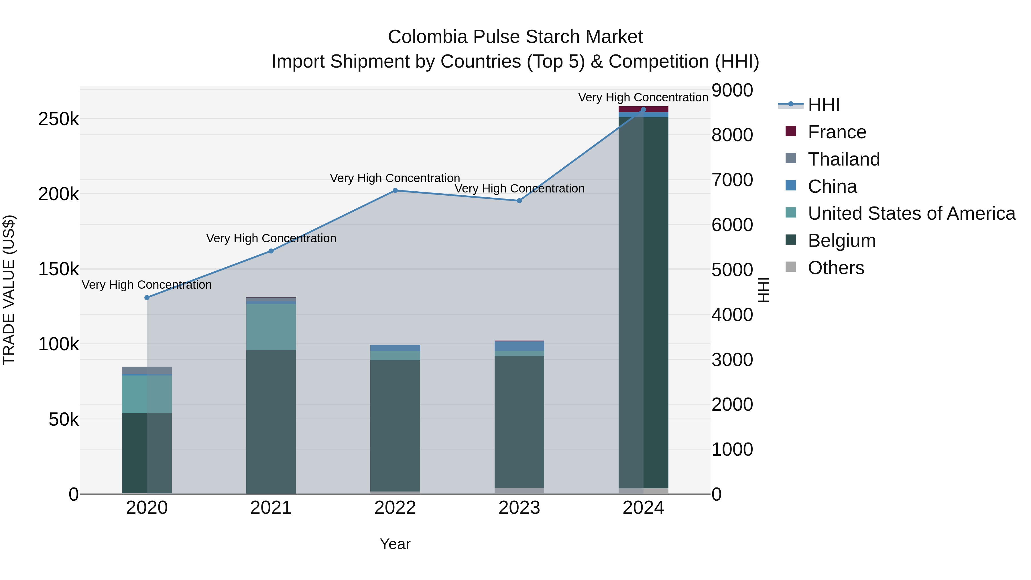 Colombia Pulse Starch Market: Top 5 Importing Countries and Market Competition (HHI) Analysis