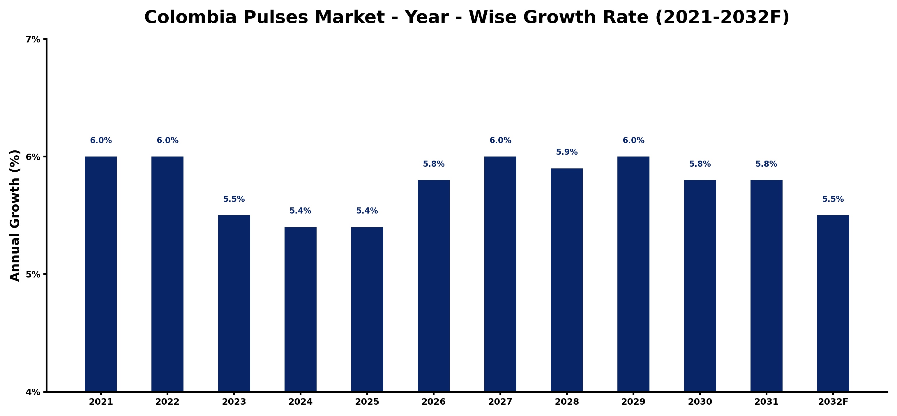 Colombia Pulses Market Year-wise Growth Rate and Key Drivers