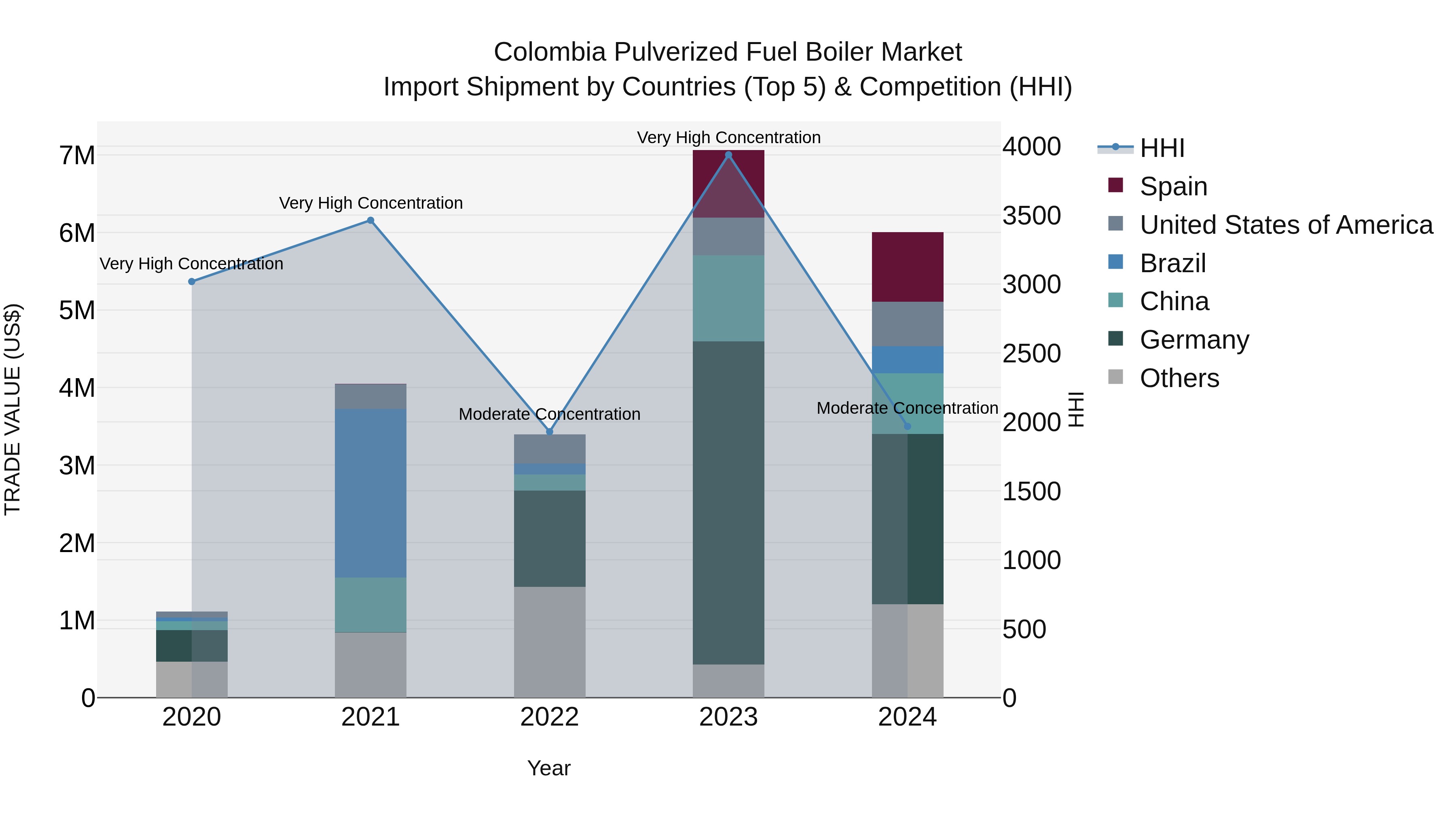 Colombia Pulverized Fuel Boiler Market: Top 5 Importing Countries and Market Competition (HHI) Analysis