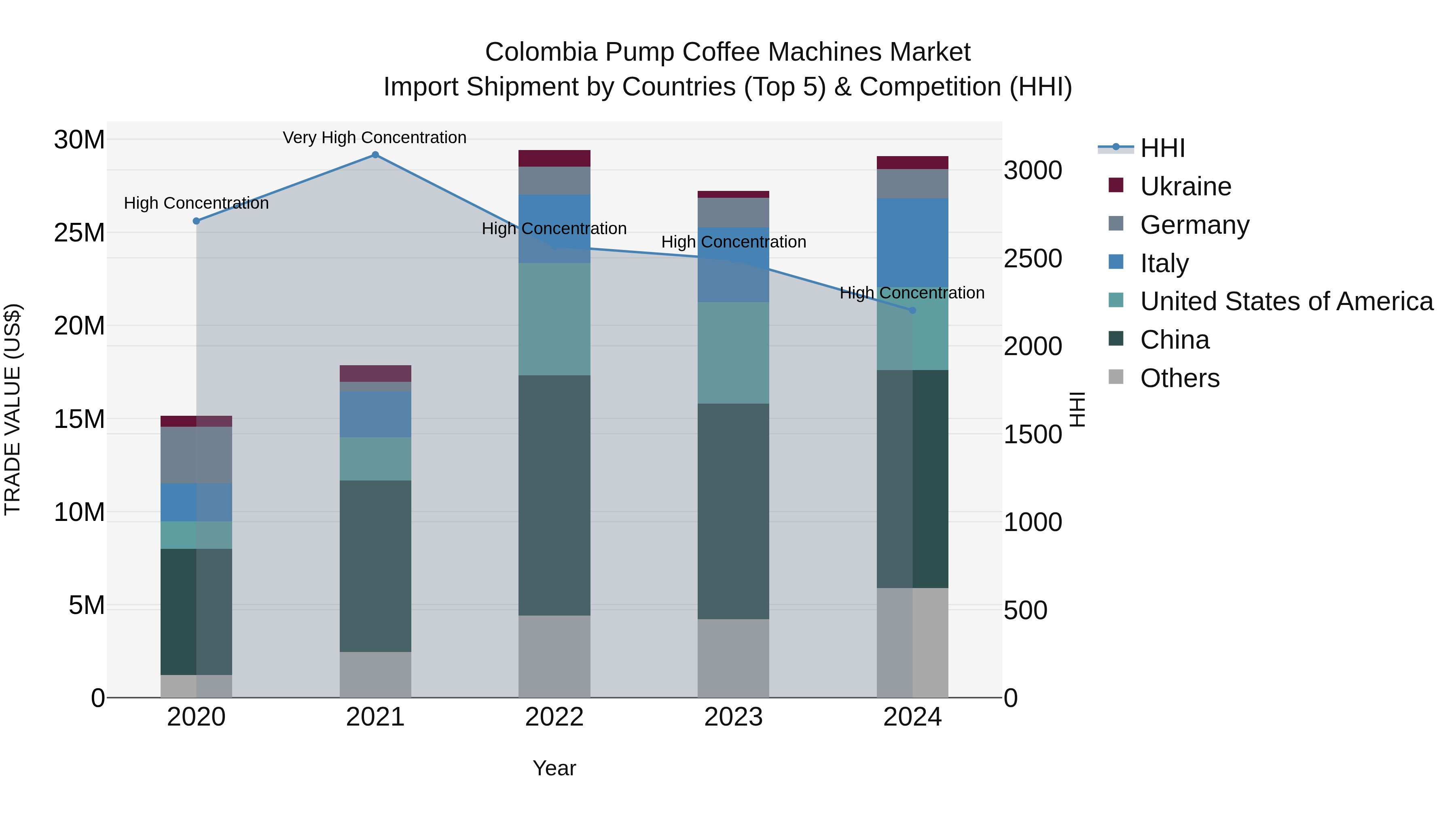 Colombia Pump Coffee Machines Market: Top 5 Importing Countries and Market Competition (HHI) Analysis