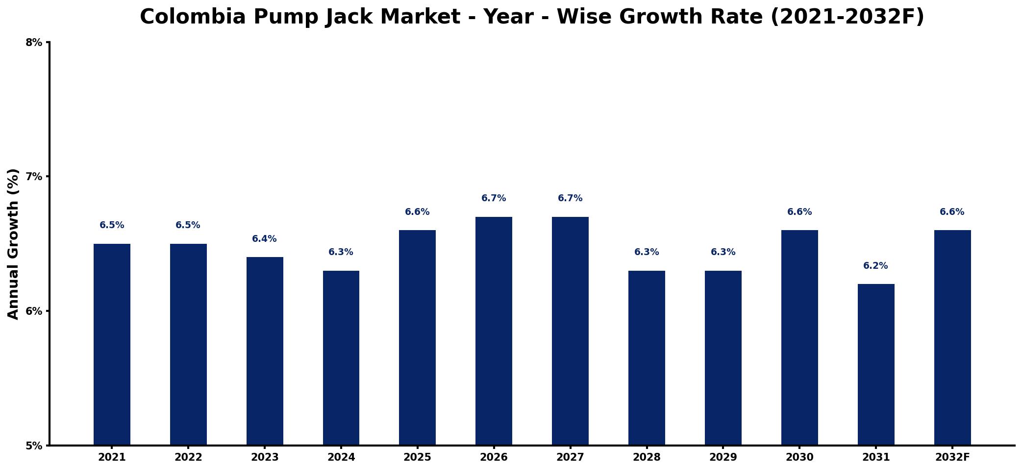 Colombia Pump Jack Market Year-wise Growth Rate and Key Drivers