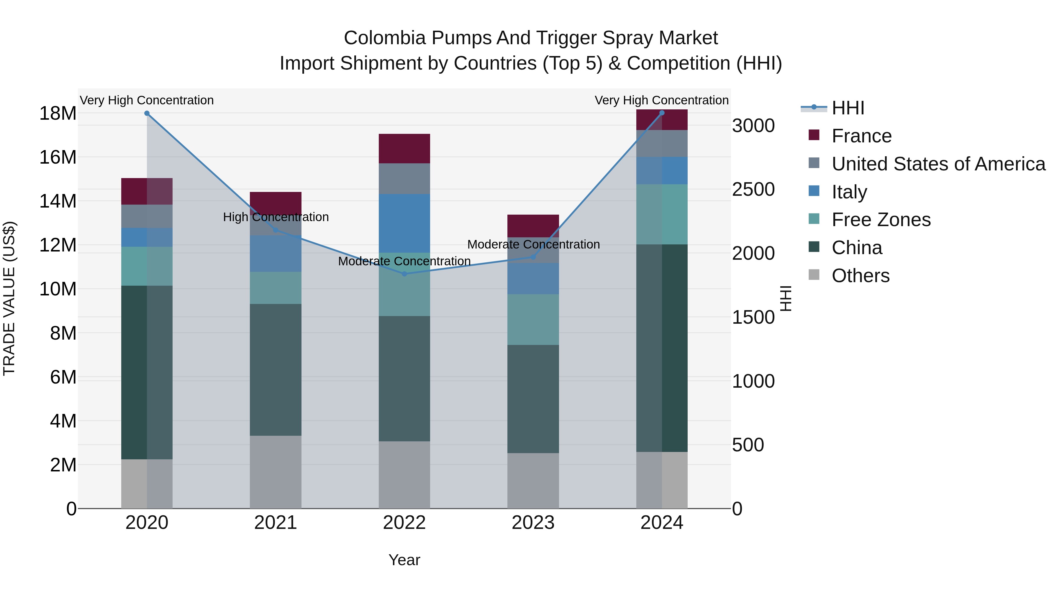Colombia Pumps and Trigger Spray Market: Top 5 Importing Countries and Market Competition (HHI) Analysis
