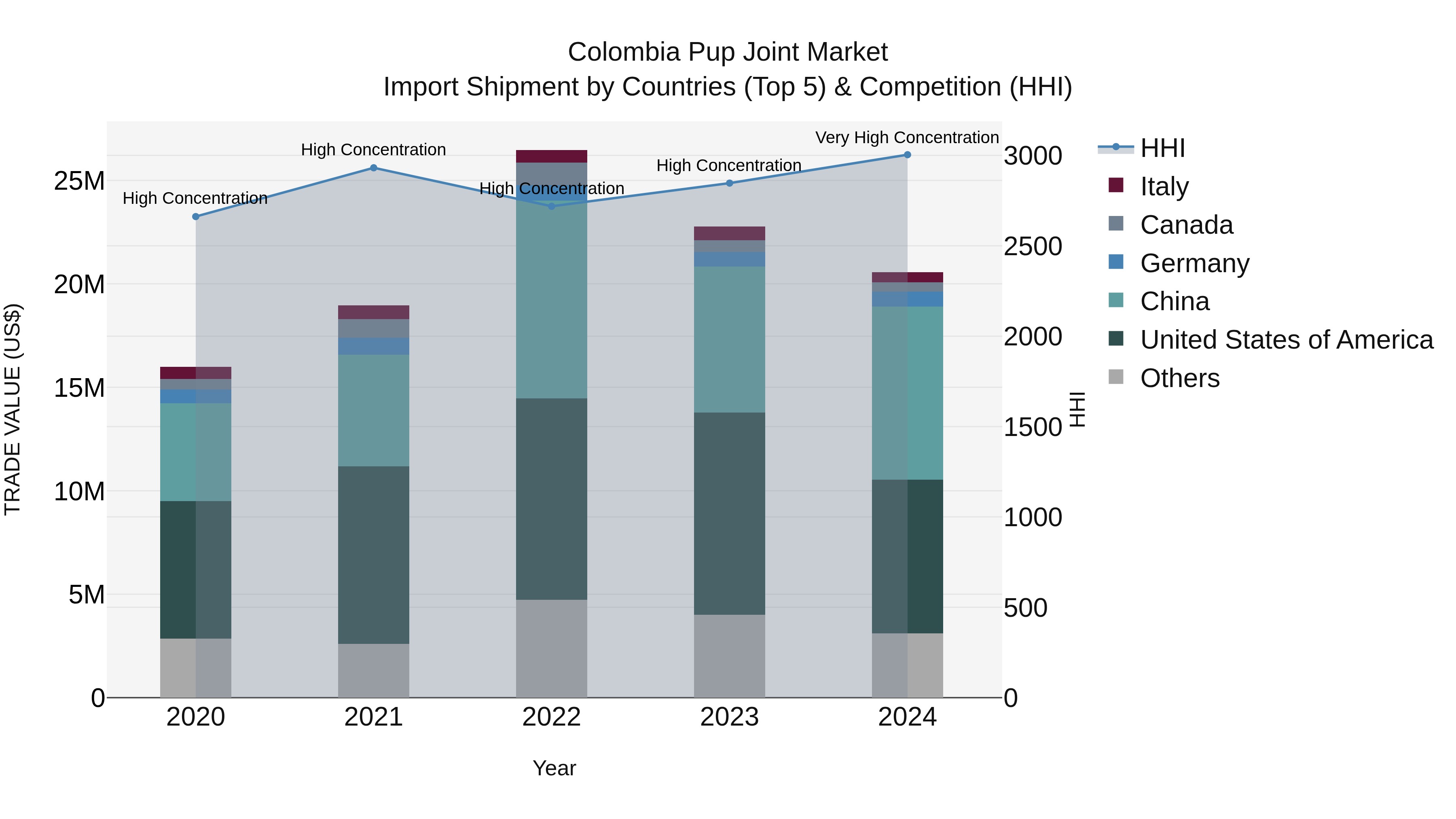 Colombia Pup Joint Market: Top 5 Importing Countries and Market Competition (HHI) Analysis