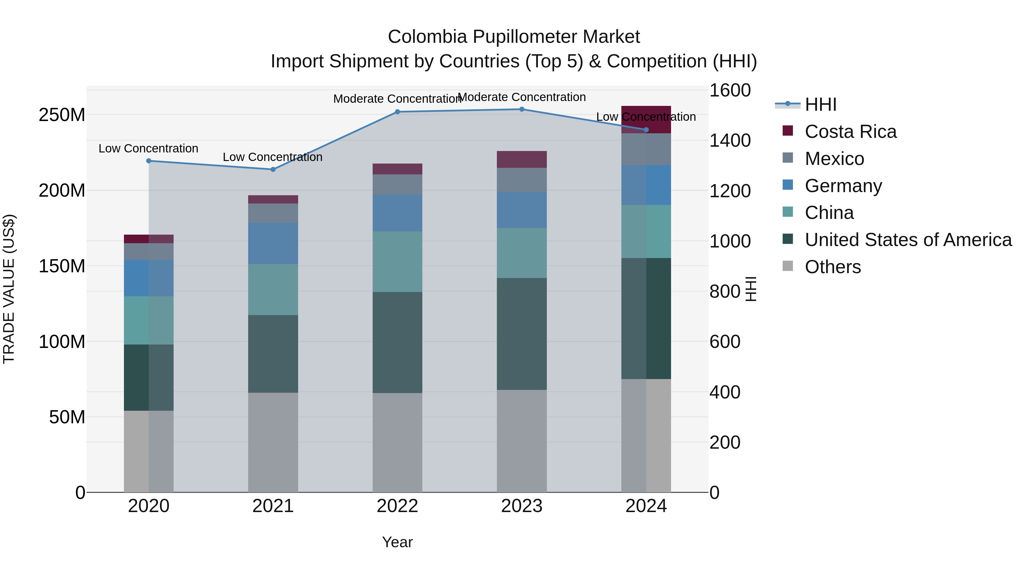 Colombia Pupillometer Market: Top 5 Importing Countries and Market Competition (HHI) Analysis