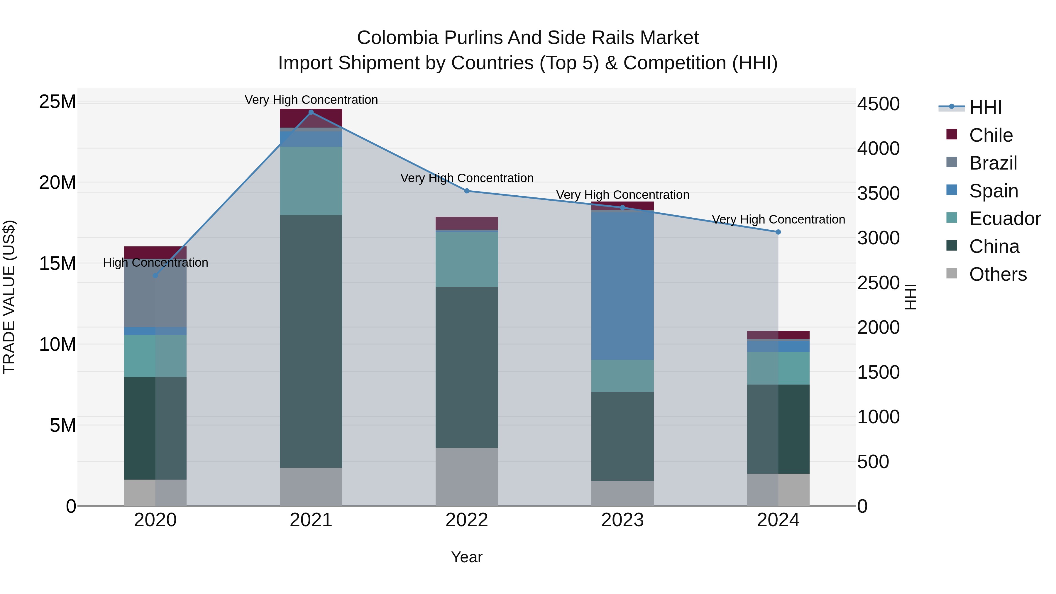 Colombia Purlins and Side Rails Market: Top 5 Importing Countries and Market Competition (HHI) Analysis