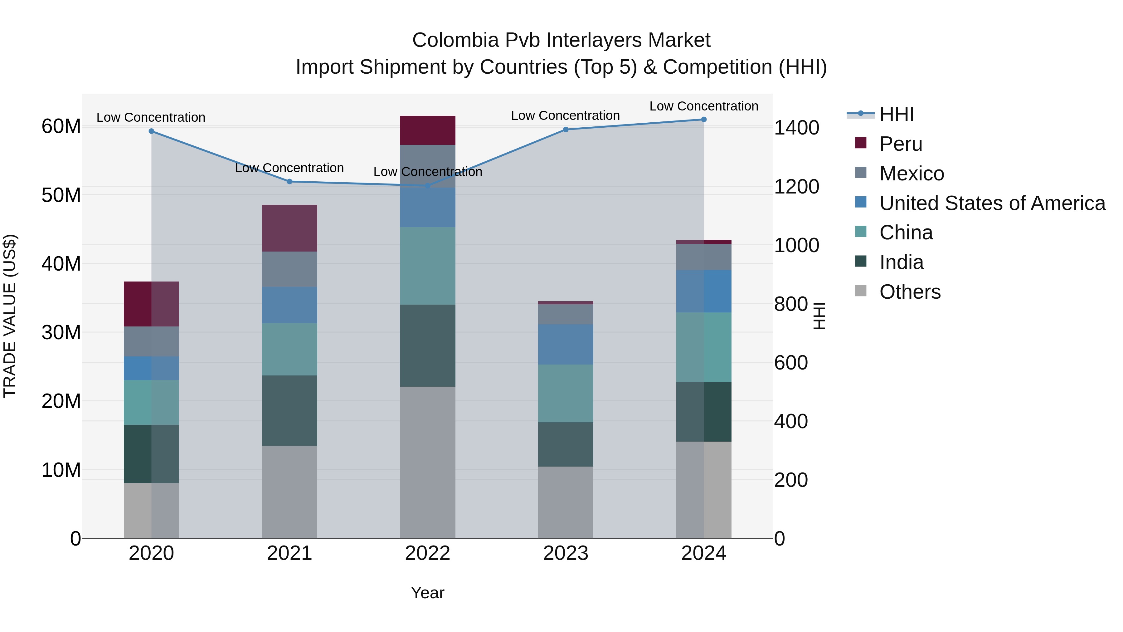Colombia Pvb Interlayers Market: Top 5 Importing Countries and Market Competition (HHI) Analysis