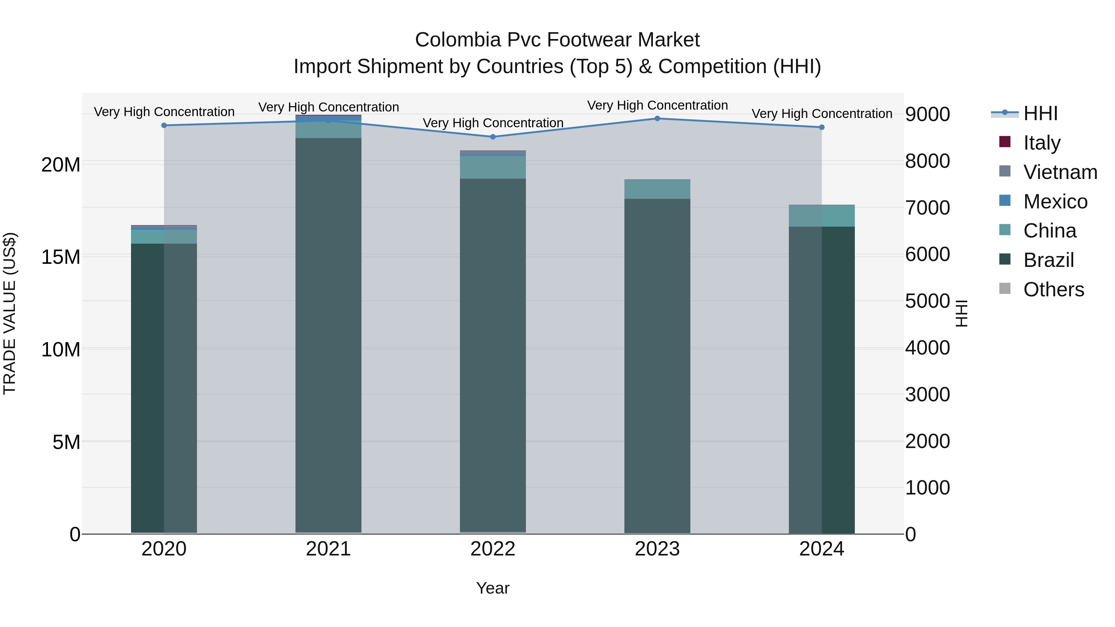 Colombia Pvc Footwear Market: Top 5 Importing Countries and Market Competition (HHI) Analysis