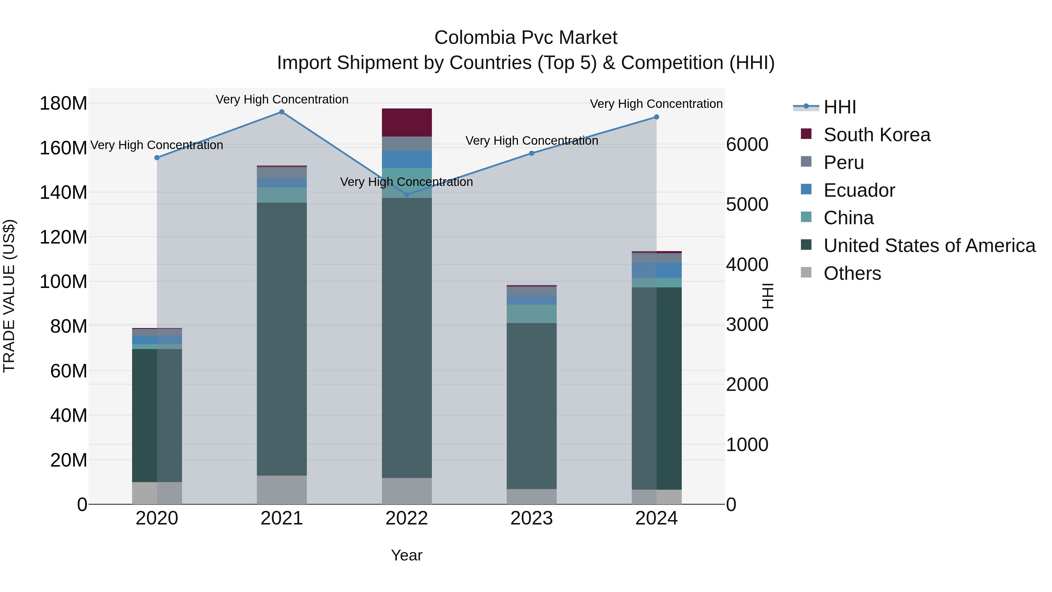 Colombia Pvc Market: Top 5 Importing Countries and Market Competition (HHI) Analysis