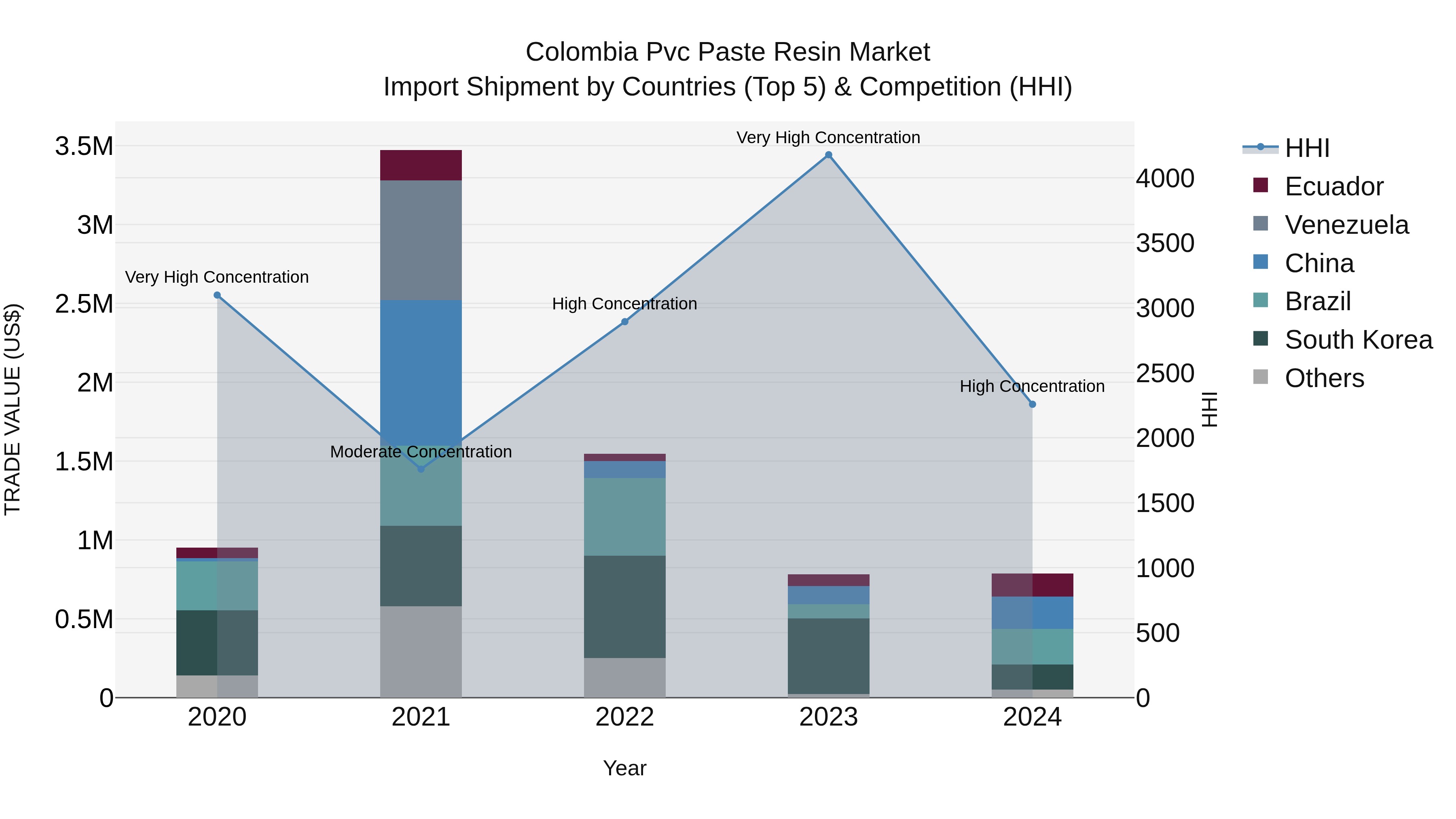 Colombia Pvc Paste Resin Market: Top 5 Importing Countries and Market Competition (HHI) Analysis