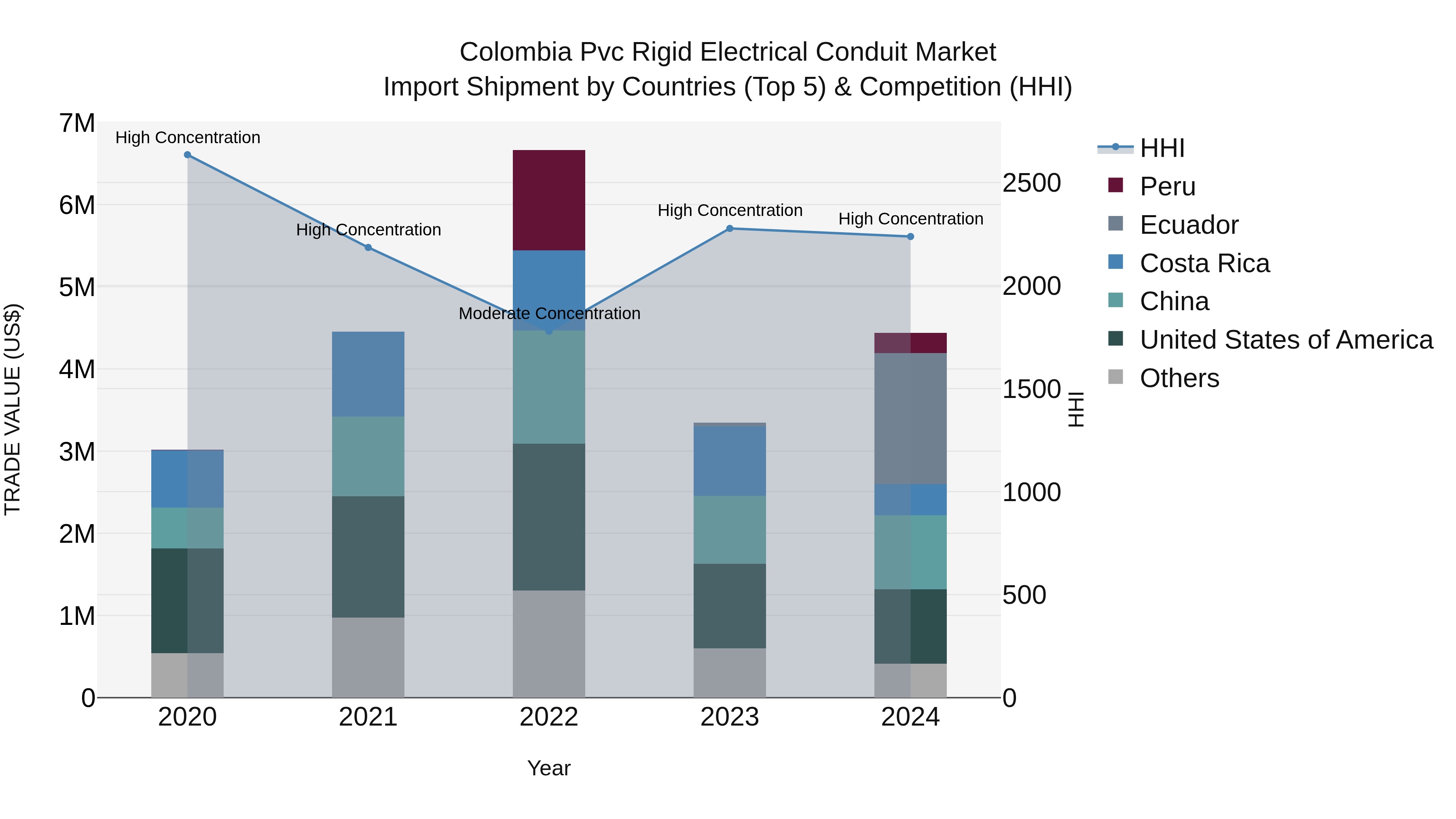 Colombia Pvc Rigid Electrical Conduit Market: Top 5 Importing Countries and Market Competition (HHI) Analysis