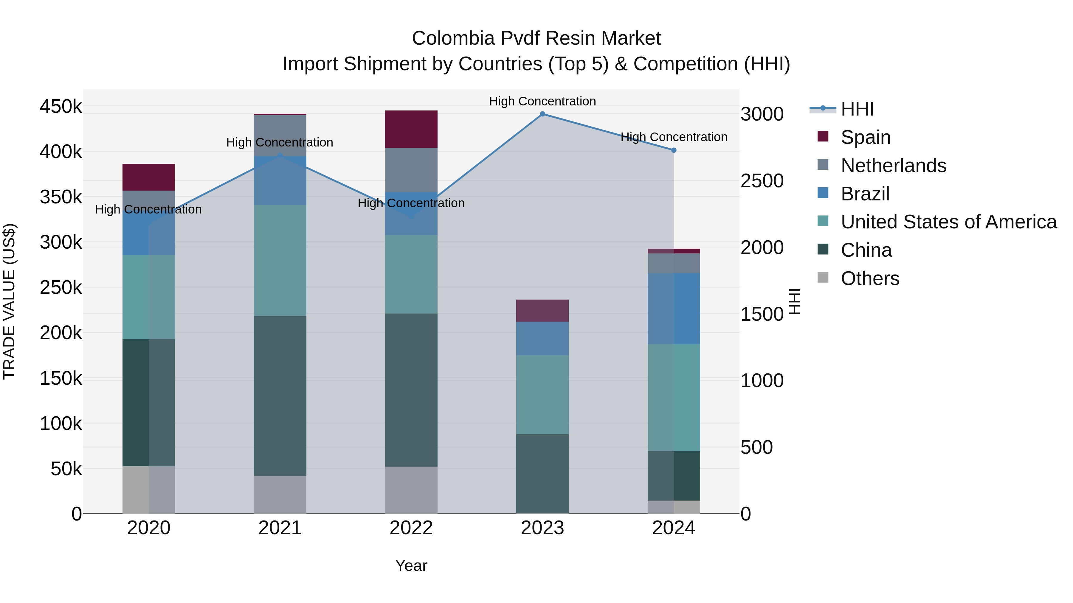 Colombia Pvdf Resin Market: Top 5 Importing Countries and Market Competition (HHI) Analysis