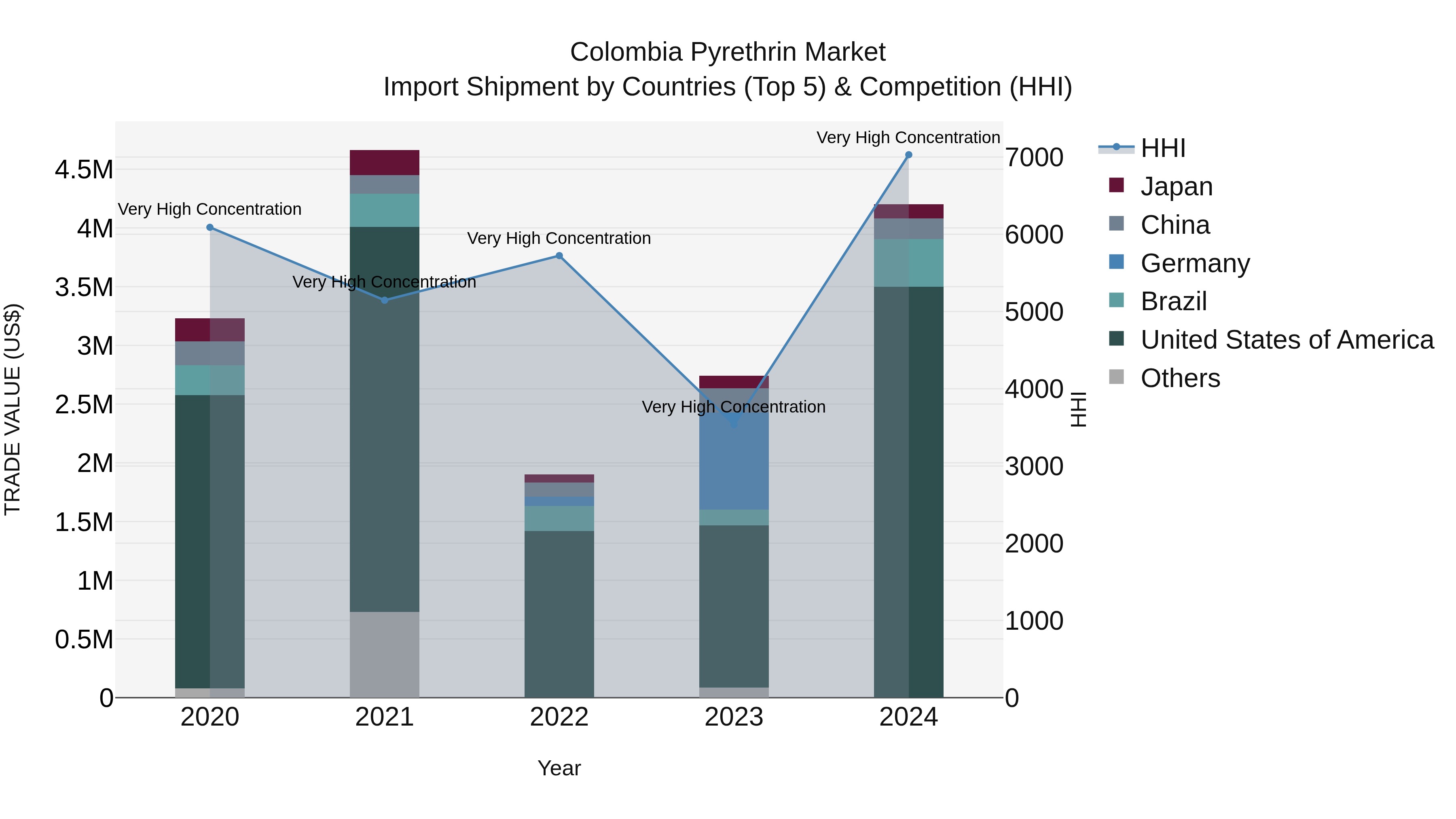 Colombia Pyrethrin Market: Top 5 Importing Countries and Market Competition (HHI) Analysis