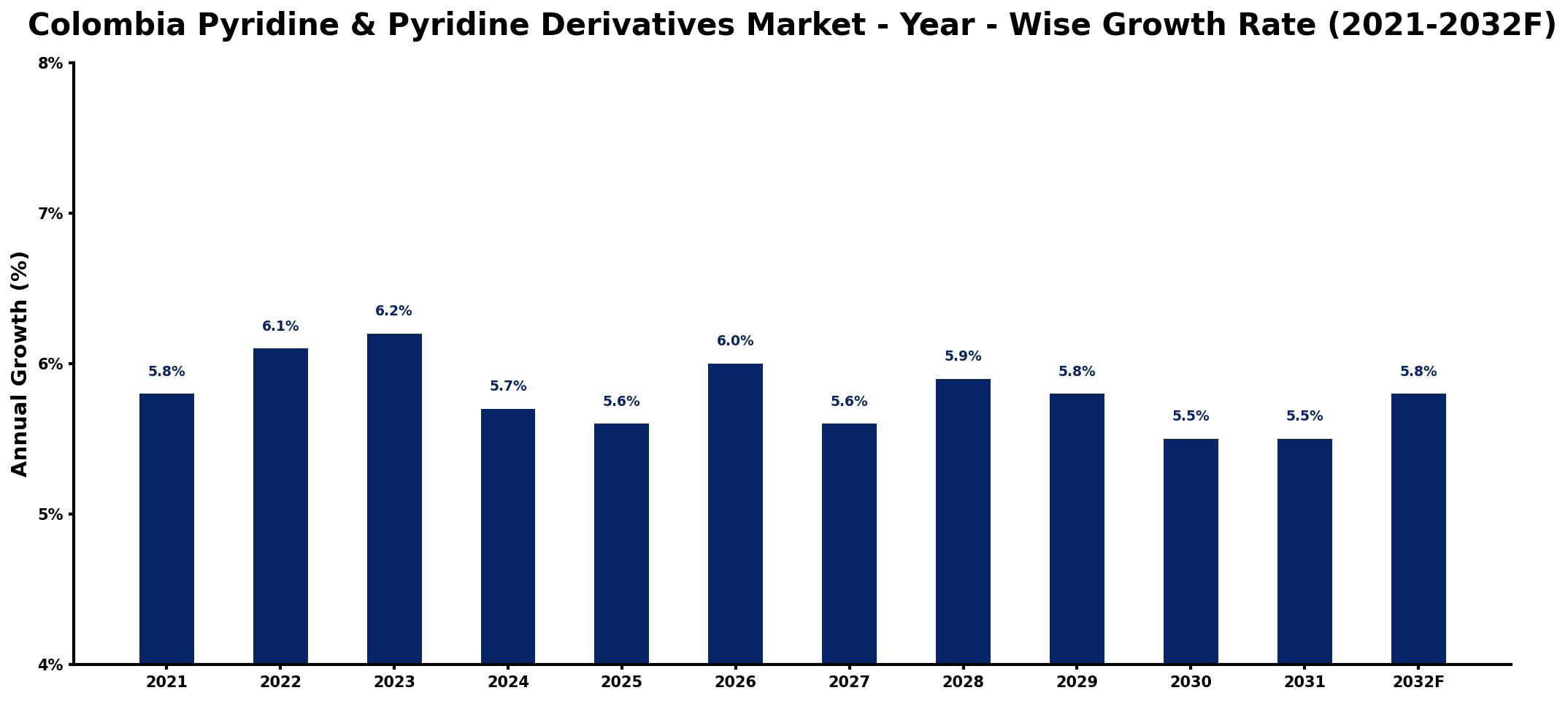 Colombia Pyridine & Pyridine Derivatives Market Year-wise Growth Rate and Key Drivers